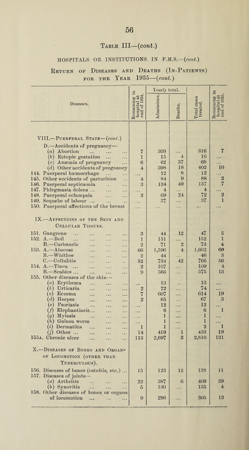 Table III—(cont.) HOSPITALS OR INSTITUTIONS IN F.M.S.—(cont.) Return of Diseases and Deaths (In-Patients) for the Year 1935—(cont.) Diseases. Remaining in hospital at end of 1934. Admissions, g ,otal. CZJ rG +3 sd 0) P Total cases treated. Remaining in hospital at end of 1935. VIII.—Puerperal State—(cont.) D.—Accidents of pregnancy— (a) Abortion 7 309 . . . 316 7 (6) Ectopic gestation 1 15 4 16 ... (c) Anaemia of pregnancy 6 62 37 68 ... (d) Other accidents of pregnancy 4 398 18 402 10 144. Puerperal haemorrhage • « • 12 8 12 ... 145. Other accidents of parturition 4 84 9 88 2 146. Puerperal septicaemia 3 134 49 137 7 147. Phlegmasia dolens ... . . • 4 4 • • • 148. Puerperal eclampsia 3 69 24 72 2 149. Sequelae of labour ... 37 . . . 37 1 150. Puerperal affections of the breast ... ... ... ... ... IX.—Affections of the Skin and Cellular Tissues. 151. Gangrene 3 44 12 47 5 152. A.—Boil . 1 151 • # • 152 1 B.—Carbuncle 2 71 2 73 4 158. A.—Abscess 66 1,596 4 1,662 60 B.—Whitlow . 2 44 46 3 C.—Cellulitis 32 734 42 766 56 154. A.—Tinea ... 2 107 • • • 109 4 B.—Scabies ... 9 566 575 13 155. Other diseases of the skin — (a) Erythema • •« 13 13 • • • (l) Urticaria 2 72 74 • • • (c) Eczema 7 607 614 19 (d) Herpes 2 65 67 3 (e) Psoriasis ... 12 12 • • • (/) Elephantiasis... • • • 6 6 1 (g) Myiasis • • • 1 1 . • • (h) Guinea worm • • • l 1 • • • (i) Dermatitis 1 1 2 1 (j) Other ... 14 419 1 433 19 155a. Chronic ulcer 113 2,697 3 2,810 131 X.—Diseases of Bones and Organs of Locomotion (other than Tuberculous). 156. Diseases of bones (osteitis, etc.) ... 15 123 12 138 11 157. Diseases of joints— (a) Arthritis 22 387 6 409 39 (b) Synovitis 5 130 . . • 135 4 158. Other diseases of bones or organs of locomotion 9 296 ... 305 13