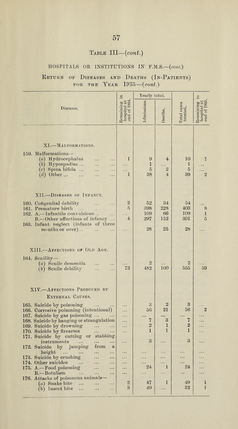 Table III—(cont.) HOSPITALS OR INSTITUTIONS IN F.M.S.—(cont.) Return of Diseases and Deaths (In-Patients) for the Year 1935—{cont.) Diseases. Remaining in hospital at end of 1934. Admissions. ~ i --- r-r o Deaths. r* i- Total cases treated. XI.—Malformations. 159. Malformations— (a) Hydrocephalus 1 9 4 10 (b) Hypospadias... . . . 1 . . . 1 (c) Spina bifida ... . . * 5 2 5 (d) Other.,. 1 38 4 39 XII.—Disf.ases of Infancy. 160. Congenital debility 2 52 34 54 161. Premature birth 5 398 228 403 162. A.—Infantile convulsions... 109 66 109 B.—Other affections of infancy ... 4 297 152 301 163. Infant neglect (infants of three months or over)... . . . 28 25 28 XIII.—Affections of Old Age. 164. Senility— (a) Senile dementia . • « o . . . 2 (b) Senile debility 73 482 160 555 XIV.—Affections Produced by External Causes. 165. Suicide by poisoning * • • 3 2 3 166. Corrosive poisoning (intentional) ... 56 21 56 167. Suicide by gas poisoning ... . . . ... • • • ... 168. Suicide by hanging or strangulation . . . 7 3 7 169. Suicide by drowning . . • 2 1 2 170. Suicide by firearms . . . 1 1 1 171. Suicide by cutting or stabbing instruments . . . 3 . .. 3 172. Suicide by jumping from a height ... ... ... 173. Suicide by crushing . ... . . . ... • » • 174. Other suicides • . • .. . ... . • • 175. A.—Food poisoning ... 24 1 24 B.—Botulism ... . . . ... 176. Attacks of poisonous animals — («) Snakebite 9 ij 47 1 49 (b) Insect bite 3 49 ... 52 Remaining in • : • hospital at ot h-» gc i\5 ►-* end of 1935.