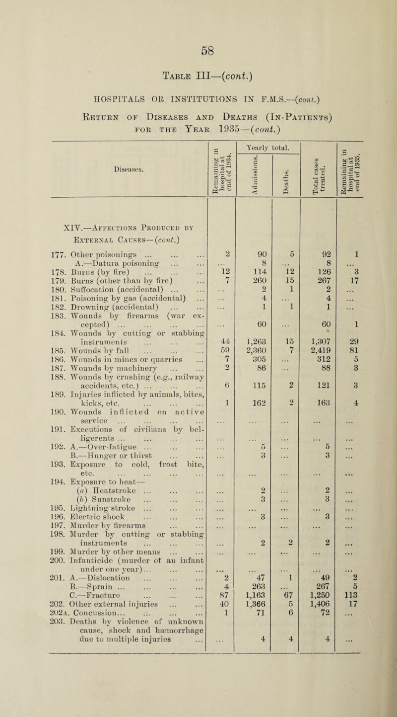 Table III—(cont.) HOSPITALS OH INSTITUTIONS IN F.M.S.—(cont.) Return of Diseases and Deaths (In-Patients) for the Year 1935—(cont.) a Y early total. r* Diseases. Remaining i hospital at end of 1931, Admissions. Deaths. Total cases treated. Remaining i hospital at end of 1935. XIY.—Affections Produced by External Causes—(cont.) 177. Other poisonings ... 2 90 5 92 1 A .—Datura poisoning .. . 8 ... 8 . . • 178. Burns (by tire) 12 114 12 126 3 179. Burns (other than bj' fire) 7 260 15 267 17 180. Suffocation (accidental) ... 2 1 2 • • • 181. Poisoning by gas (accidental) . . . 4 . . . 4 .. * 182. Drowning (accidental) .. . 1 1 1 • • • 183. Wounds by firearms (war ex¬ cepted) ... 60 60 1 184. Wounds by cutting or stabbing instruments 44 1,263 15 1,307 29 185. Wounds by fall 59 2,360 7 2,419 81 186. Wounds in mines or quarries 7 305 . • • 312 5 187. Wounds by machinery 2 86 . .. 88 3 188. Wounds by crushing (e.g., railway accidents, etc.) ... 6 115 2 121 3 189. Injuries inflicted by animals, bites, kicks, etc. 1 162 2 163 4 190. Wounds inflicted on active service 191. Executions of civilians by bel- «/ ligerents ... 192. A.—Over-fatigue ... , . , 5 5 ... B.—Hunger or thirst 3 . . . 3 • • • 193. Exposure to cold, frost bite, etc. 194. Exposure to heat— (a) Heatstroke ... 2 2 (b) Sunstroke , , , 3 • » » 3 ... 195. Lightning stroke ... • • • , , , . • • • • • • • • 196. Electric shock • • • 3 . . . 3 ... 197. Murder by firearms • • • • • • • . * ... • . • 198. Murder bv cutting or stabbing- instruments 2 2 2 199. Murder by other means « • • • • • • • . • • • • • • 200. Infanticide (murder of an infant under one year)... 201. A.—Dislocation 2 47 1 49 2 B.—Sprain ... 4 263 * • . 267 5 C.—Fracture 87 1,163 67 1,250 113 202. Other external injuries 40 1,366 5 1,406 17 202a. Concussion... 1 71 6 72 ... 203. Deaths by violence of unknown cause, shock and hmmorrliage ... ...