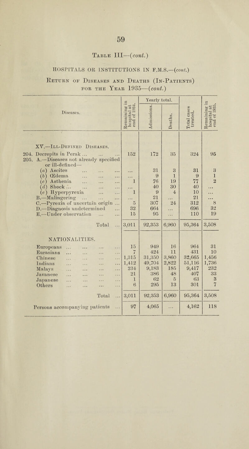 Table III—(cont.) HOSPITALS OH INSTITUTIONS IN F.M.S.—(cont.) Return of Diseases and Deaths (In-Patients) for the Year 1935—(cont.) r-< Yearly total. Diseases. Remaining i hospital at end of 1934. 1 Admissions. Deaths. Total cases treated. Remaining i hospital at end of 1935. l XV.—Ill-Defined Diseases. 204. Decrepits in Perak ... 152 172 35 324 95 205. A.—Diseases not already specified or ill-defined— (a) Ascites • • • 31 3 31 3 (b) (Edema • • • 9 1 9 1 (c) Asthenia 1 76 19 77 2 (cl) Shock * . • 40 30 40 • • • (e) Hyperpyrexia 1 9 4 10 . • . B.—Malingering . .. 21 . • • 21 C.—Pyrexia of uncertain origin ... 5 307 24 312 8 D.—Diagnosis undetermined 32 664 • • * 696 32 E.—Under observation 15 95 ... 110 19 Total 3,011 92,353 6,960 95,364 3,508 NATIONALITIES. Europeans ... 15 949 16 964 31 Eurasians **T / 424 11 431 10 Chinese 1,315 31,350 3,860 32,665 1,456 Indians 1,412 49,704 2,822 51,116 1,736 Malays 234 9,183 185 9,417 232 Javanese 21 386 48 407 33 Japanese 1 62 5 63 3 Others 6 295 13 301 7 Total 3,011 92,353 6,960 95,364 3,508 Persons accompanying patients 97 4,065 ... 4,162 118