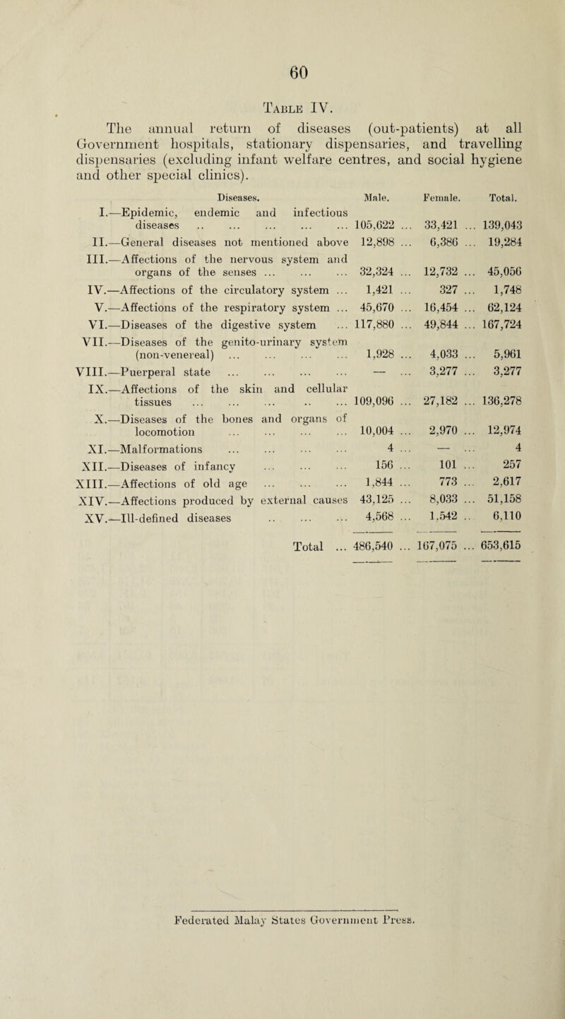 Table IV. The annual return of diseases (out-patients) at all Government hospitals, stationary dispensaries, and travelling dispensaries (excluding infant welfare centres, and social hygiene and other special clinics). Diseases. Male. Female. Total. I.—Epidemic, endemic and infectious diseases 105,022 ... 33,421 ... 139,043 II.—General diseases not mentioned above 12,898 .. 6,380 ... 19,284 III.—Affections of the nervous system and organs of the senses ... 32,324 .. 12,732 ... 45,056 IV.—Affections of the circulatory system ... 1,421 327 ... 1,748 V.—Affections of the respiratory system ... 45,670 .. 16,454 ... 62,124 VI.—Diseases of the digestive system 117,880 ... 49,844 ... 167,724 VII.—Diseases of the genito-urinary system (non-venereal) 1,928 ... 4,033 ... 5,961 VIII.—Puerperal state — .. 3,277 ... 3,277 IX.—Affections of the skin and cellular tissues . . 109,096 .. 27,182 ... 136,278 X.—Diseases of the bones and organs of locomotion 10,004 .. 2,970 ... 12,974 XI.—Malformations 4 — 4 XII.—Diseases of infancy . 156 101 257 XIII.-—Affections of old age 1,844 773 ... 2,617 XIV.—Affections produced by external causes 43,125 .. 8,033 ... 51,158 XV.—Ill-defined diseases . 4,568 .. 1,542 6,110 Total ... 486,540 .. 167,075 ... 653,615 Federated Malay States Government Press.