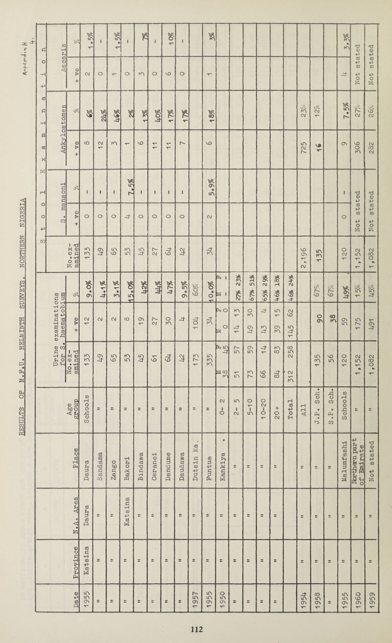 • • JS 'tsR. 'feR. to + Urine for S. No.ex¬ amined 133 ON -d in vo to LO in -d V VO -d VO 3 173 335 Pii in -d a C0 to 51 57 73 59 -d T- VO vo to CO d CO CO in CM ’ CM to in to vo in 120 CM in »> 1 ,082 g 0) d b0 O <J d b£ Schools r CM O in CM o V- 1 in 1 0-20 20 + Total All J. P. S ch. S.P. Sch. Schools £ £ Place Daura Sandama Zango Bakori Bindawa Ceranci Dandume Daudawa 4 cd d •H 0 +3 d P Funtua Kankiya . £ £ - - £ £ £ Malumfashi Northo?n par t of Emirate Not stated N.A. Area Daura = r Katsina = = S r r = £ £ £ £ £ £ £ £ £ £ Province cd C! •H 0 4J 0 « = r r r r = r r = r £ £ £ £ £ £ £ £ £ £ Date LH UN ON = 1957 in in on o in on T“ £ £ £ £ -d in On CO in ON ■v £ in in ON o vo ON T- 1959