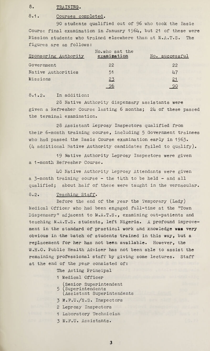 8. TRAINING. 8.1 . Courses completed. 90 students qualified out of 96 who took the Basic Course final examination in January 1964, but 21 of these were Mission students who trained elsewhere than at M.A.T.S. The figures are as follows: No.who sat the Sponsoring Authority examination No. successful Government 22 22 Native Authorities 51 47 Missions 21 21 _26 -22 8.1.2. In addition: 28 Native Authority dispensary assistants were given a Refresher Course lasting' 6 months; 24 of these passed the terminal examination. 28 Assistant Leprosy Inspectors qualified from their 6-month training course, including 5 Government trainees who had passed the Basic Course examination early in 1963. (4 additional Native Authority candidates failed to qualify). 19 Native Authority Leprosy Inspectors were given a 1-month Refresher Course. 40 Native Authority Leprosy Attendants were given a 3-month training course - the 14th to he held - and all qualified; about half of these were taught in the vernacular. 8.2. Teaching Staff. Before the end of the year the Temporary (Lady) Medical Officer who had been engaged full-time at the Town Dispensary” adjacent to M.A.T.S., examining out-patients and teaching M.A.T.S. students, left Nigeria. A profound improve¬ ment in the standard of practical work and knowledge was very obvious in *the batch of students trained in this way, but a replacement for her has not been available. However, the W.H.O. Public Health Adviser has not been able to assist the remaining professional staff by giving some lectures. Staff at the end of the year consisted of: The Acting Principal 1 Medical Officer (Senior Superintendent 5 (Superintendents (Assistant Superintendents 3 M.F.U./S.S. Inspectors 2 Leprosy Inspectors 1 Laboratory Technician 3 M.P.U. Assistants.