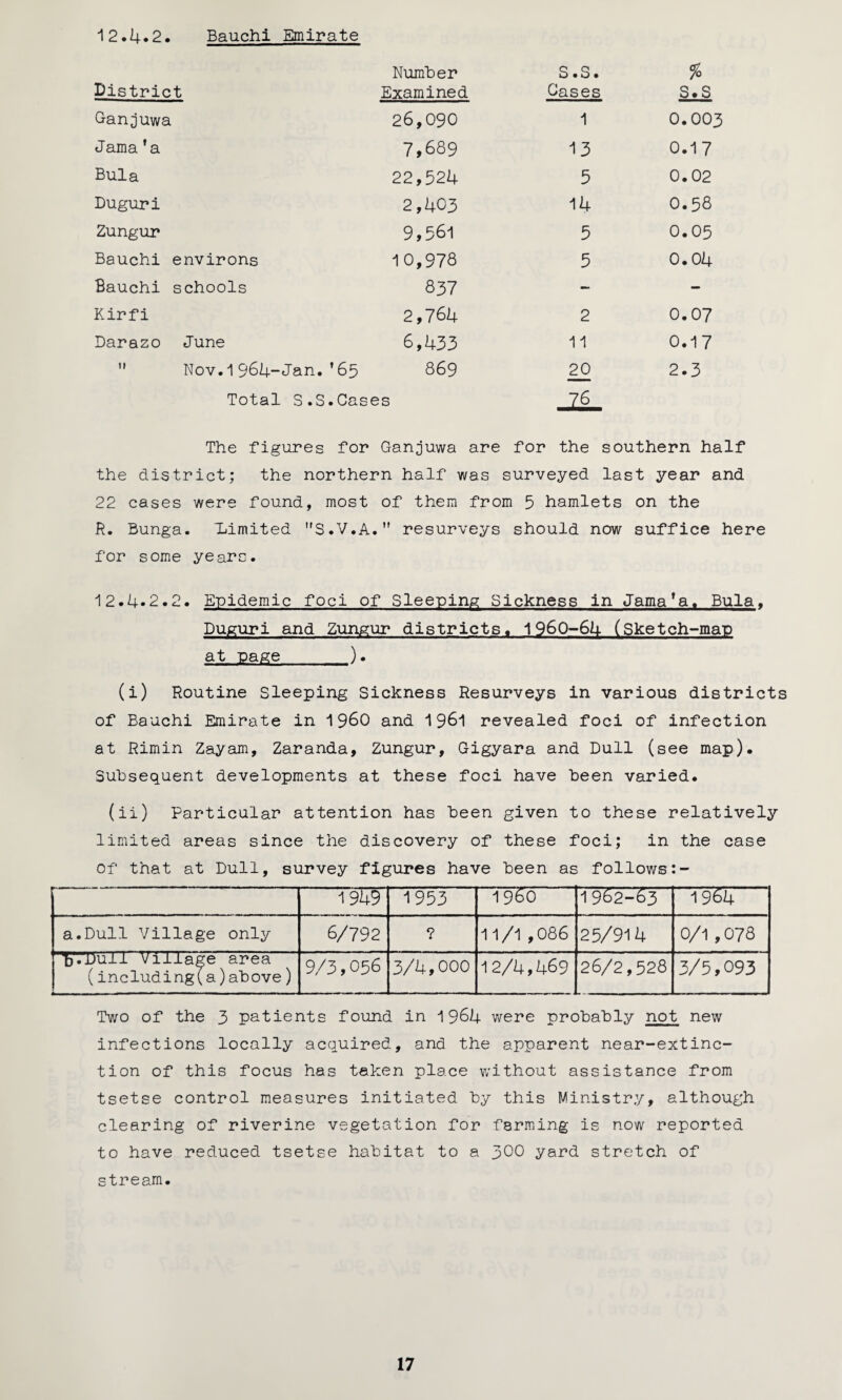 12.4.2. Bauchi Emirate Number S.S. % District Examined Gases S.S Ganjuwa 26,090 1 0.003 J ama1 a 7,689 13 0.17 Bula 22,524 5 0.02 Duguri 2,403 14 0.58 Zungur 9,561 5 0.05 Bauchi environs 10,978 5 0.04 Bauchi schools 837 - — Kirf i 2,764 2 0.07 Darazo June 6,433 11 0.17 ” Nov. 1 964“Jan.f65 869 20 2.3 Total S.S.Cases 76 The figures for Ganjuwa are for the southern half the district; the northern half was surveyed last year and 22 cases were found, most of them from 5 hamlets on the jR. Bunga. limited S.V.A. resurveys should now suffice here for some years. 12.4.2.2. Epidemic foci of Sleeping Sickness in Jama'a. Bula. Duguri and Zungur districts. 1960-64 (Sketch-map at page_). (i) Routine Sleeping Sickness Resurveys in various districts of Bauchi Emirate in i960 and 1961 revealed foci of infection at Rimin Zayam, Zaranda, Zungur, Gigyara and Dull (see map). Subsequent developments at these foci have been varied. (ii) Particular attention has been given to these relatively limited areas since the discovery of these foci; in the case of* that at Dull, survey figures have been as follows ■———— • — -----.. ■ -— — - 1949 1953 I960 1962-63 1964 a.Dull Village only 6/792 9 • 11/1 ,086 25/914 0/1,078 b.Duil Village area (including(a)above) 9/3,056 3/4,000 12/4,469 26/2,528 3/5,093 Two of the 3 patients found in 1964 were probably not new infections locally acquired, and the apparent near-extinc¬ tion of this focus has taken place without assistance from tsetse control measures initiated by this Ministry, although clearing of riverine vegetation for farming is now reported to have reduced tsetse habitat to a 300 yard stretch of stream.