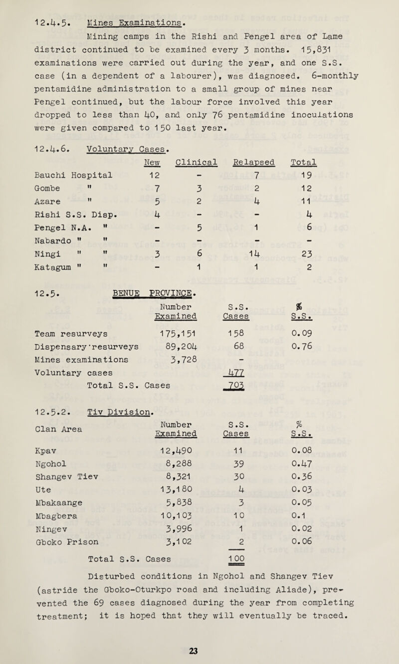 12,4.5 Mines Examinations Mining camps in the Rishi and Pengel area of Lame district continued to he examined every 3 months. 15,831 examinations were carried out during the year, and one S.S. case (in a dependent of a labourer). was diagnos ed. 6-monthly pentamidine administration to a small group of mines near Pengel continued, hut the labour force involved this year dropped to less than 40, and only 76 pentamidine inoculations were given compared to 1 50 last year • 12.4.6. Voluntary Cases. New Clinical Relapsed Total Bauchi Hospital 12 7 19 Gomhe H 7 3 2 12 Azare M 5 2 4 11 Rishi S.S. Disp. 4 - 4 Pengel N.A. M 5 1 6 Nabardo ” M - - - Ningi ” ” 3 6 14 23 Katagum ”  1 1 2 12.5. BENUE PROVINCE. Number Examined S.S. Cases K S.S. Team resurveys 175,151 1 58 0.09 Dispensary'resurveys 89,204 68 0.76 Mines examinations 3,728 — Voluntary cases J£1 Total S.S. Cases 703 12.5.2. Tiv Division. Clan Area Number Examined S.S. Cases % S.S. Kpav 12,490 11 0.08 Ngohol 8,288 39 0.47 Shangev Tiev 8,321 30 O.36 Ute 13,1 80 4 0.03 Mbakaange 5,838 3 0.05 Mhaghera 10,103 1 0 0.1 Ningev 3,996 1 0.02 Ghoko Prison 3,102 2 0.06 Total S.S. Cases 1 00 Disturbed conditions in Ngohol and Shangev Tiev (astride the Gboko-Oturkpo road and including Aliade), pre¬ vented the 69 cases diagnosed during the year from completing treatment; it is hoped that they will eventually he traced.