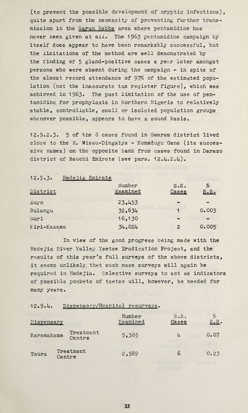 (to prevent the possible development of cryptic infections), quite apart from the necessity of preventing further trans¬ mission in the Garun Babba area where pentamidine has never been given at all. The 1963 pentamidine campaign by itself does appear to have been remarkably successful, but the limitations of the method are well demonstrated by the finding of 5 gland-positive cases a year later amongst persons who were absent during the campaign - in spite of the almost record attendance of 97% of the estimated popu¬ lation (not the inaccurate tax register figure), which was achieved in 1963* The past limitation of the use of pen¬ tamidine for prophylaxis in Northern Nigeria to relatively stable, controllable, small or isolated population groups whenever possible, appears to have a sound basis. 12.9.2.3* 5 of the 8 cases found in Gwaram district lived close to the R. Misau-Dingaiya - Komadugu Gana (its succes¬ sive names) on the opposite bank from cases found in Darazo district of Bauchi Emirate (see para. 12.4.2.4). 12.9*3* Hade.iia Emirate District Number Examined S.S. Cases % Auyo 23,453 - - Bulangu 32,634 1 0.003 Gur i 16,130 - - Kiri-Kasama 34,024 2 0.005 In view of the good progress being made with the Hadejia River Valley Tsetse Eradication Project, and the results of this year's full surveys of the above districts, it seems unlikely, that such mass surveys will again be required in Hadejia. Selective surveys to act as indicators of possible pockets of tsetse will, however, be needed for many years. 12.9*4* Dispensary/Hospital resurveys. Number S.S. % Dispensary Examined Cases 1 col 5,335 4 0.07 2,589 6 0.23