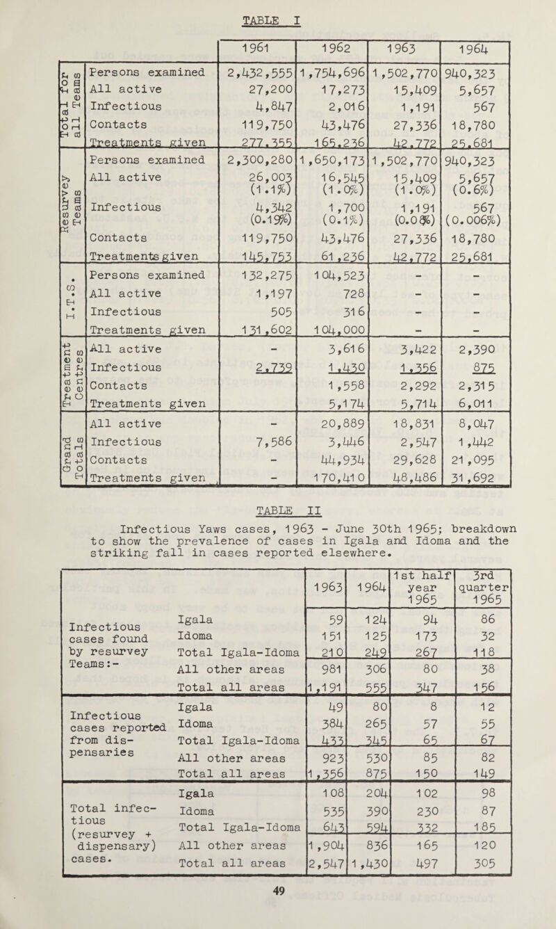TABLE I G (Q o a ‘h cd <D Eh cd cd Persons examined All active Infectious Contacts Treatments given 1961 2,432,555 27,200 4,847 119,750 277.555 1962 1,754,696 17,273 2,016 43,476 165.256 1963 1,502,770 15,409 1 ,191 27,336 42.772 1964 940,323 5,657 567 18,780 25.681 0 t> CO & e £ cd co 0 0 Eh Persons examined All active Infectious Contacts Treatments given 2,300,280 1,650,173 1 ,502,770 26,003 16,545 15,409 (1.1%) (1.0%) (1.0%) 4,342 1 ,700 1 ,191 (0.19%) (0.1%) (0.0 3&) 119,750 43,476 27,336 .Ik5i75? 61,236 42,772 940,323 5,657 (0.6%) 567 (0.006%) 18,780 25.681 ca Eh H Persons examined All active Infectious Treatments given 132,275 1 ,197 505 1 51 ,602 104,523 72 8 31 6 104,000 •p £ co 0 0 6 Ph p p cd £ 0 0 pH o Eh All active Infectious Contacts Treatments given 2,739 3,616 1.430 1 ,558 5,174 3,422 1 >356 2,292 5,714 2,390 875 2,315 6,011 13 CO £ rH cd cd £ p o EH All active Infectious Contacts Treatments given 7,586 20,889 3, ¥+6 44,934 170,410 18,831 2,547 29,628 48,486 8,047 1 ,442 21 ,095 31,692 TABLE II Infectious Yaws cases, 1963 - June 30th 1965; breakdown to show the prevalence of cases in Igala and Idoma and the striking fall in cases reported elsewhere. 1st half 3rd 1963 1964 year quarter 1965 1965 Infectious Igala 59 124 94 86 cases found Idoma 1 51 125 173 32 hy resurvey Total Igala-Idoma 21 0 249 267 118 Teams All other areas 981 306 80 38 Total all areas 1 ,191 555 347 156 Igala 49 80 8 1 2 Infectious cases reported Idoma 384 265 37 53 from dis- Total Igala-Idoma 433. 3k5. 65 1 67 pensaries All other areas 923 530 85 82 Total all areas 1,356 875 1 50 149 Igala 1 08 204 1 02 98 Total infec- Idoma 535 390 230 87 t ious (resurvey + Total Igala-Idoma 643 594, 332 185 dispensary) All other areas 1,904 836 165 120 cases. Total all areas 2,547 1 ,430 497 305