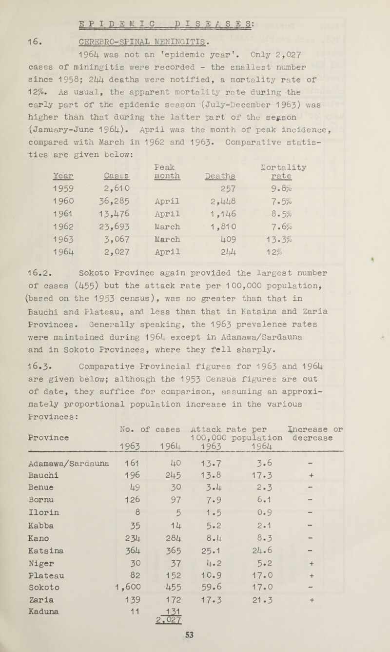 EPIDEMIC DISEASES: 1 6. CEREBRO-SPINAL MENINGITIS. 1964 was not an ’epidemic year’. Only 2,027 cases of miningitis were recorded - the smallest number since 1958; 244 deaths were notified, a mortality rate of 12%. As usual, the apparent mortality rate during the early part of the epidemic season (July-Deeember 1963) was higher than that during the latter part of the season (January-June 1964). April was the month of peak incidence, compared with March in 1982 and 1983. Comparative statis¬ tics are given below: Year Cases Peak month Deaths Mortality rate 1959 2,61 0 257 9.87c 1 960 36,285 April 2,448 7.5% 1 961 13,476 April 1,146 8.5% 1962 23,693 March 1 ,810 7.67c -1963 3,067 March 409 13-3% 1964 2,027 April 244 12% 16.2. Sokoto Province again provided the largest number of cases (455) hut the attack rate per 100,000 population, (based on the 1953 census), was no greater thah that in Bauchi and Plateau, and less than that in Katsina and Zaria Provinces. Generally speaking, the 1983 prevalence rates were maintained during 1964 except in Adamawa/Sardauna and in Sokoto Provinces, where they fell sharply. 16.3* Comparative Provincial figures for 1983 and 1964 are given below; although the 1953 Census figures are out of date, they suffice for comparison, assuming an approxi¬ mately proportional population increase in the various Provinces: No. of cases Attack rate per Increase or Province 100,000 population decrease 1963 1964 1963 1964 Adamawa/Sardauna 161 40 13.7 3.6 — Bauchi 196 245 13.8 17.3 + Benue 49 30 3.4 2.3 - Bornu 126 97 7.9 6.1 — Ilorin 8 5 1 .5 0.9 — Kabba 35 14 5.2 2.1 — Kano 234 284 8.4 8.3 — Katsina 364 365 25.1 24.6 - Niger 30 37 4.2 5-2 Plateau 82 152 10.9 17.0 + Sokoto 1 ,600 455 59.6 17.0 — Zaria 139 172 17.3 21 .3 + Kaduna 11 131 2.027