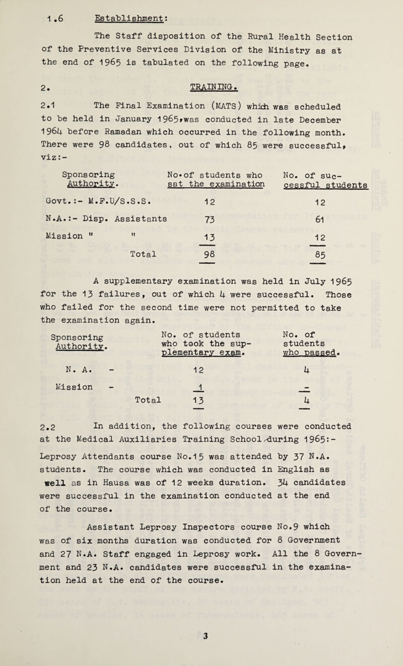 Establishment: 1 .6 The Staff disposition of the Rural Health Section of the Preventive Services Division of the Ministry as at the end of 1965 is tabulated on the following page. 2. TRAINING. 2.1 The Pinal Examination (MATS) which was scheduled to be held in January 1965*was conducted in late December 1964 before Ramadan which occurred in the following month. There were 98 candidates, out of which 85 were successful, viz: - Sponsoring Authority. No*of students who sat the examination No. of suc¬ cessful students Govt.:- M.F.U/S.S.S. 12 12 N.A.:- Disp. Assistants 73 61 Mission u u 13 12 Total 98 85 A supplementary examination was held in July 1965 for the 13 failures, out of which 4 were successful. Those who failed for the second time were not permitted to take the examination again. Sponsoring Authority. No. of students who took the sup- plementary exam. No. of students who passed. N. A. 12 4 Mission Total 13 2.2 In addition, the following courses were conducted at the Medical Auxiliaries Training School^during 1965:- Leprosy Attendants course No.15 was attended by 37 N.A. students. The course which was conducted in English as well as in Hausa was of 12 weeks duration. 34 candidates were successful in the examination conducted at the end of the course. Assistant Leprosy Inspectors course No.9 which was of six months duration was conducted for 8 Government and 27 N.A. Staff engaged in Leprosy work. All the 8 Govern¬ ment and 23 N.A. candidates were successful in the examina¬ tion held at the end of the course.