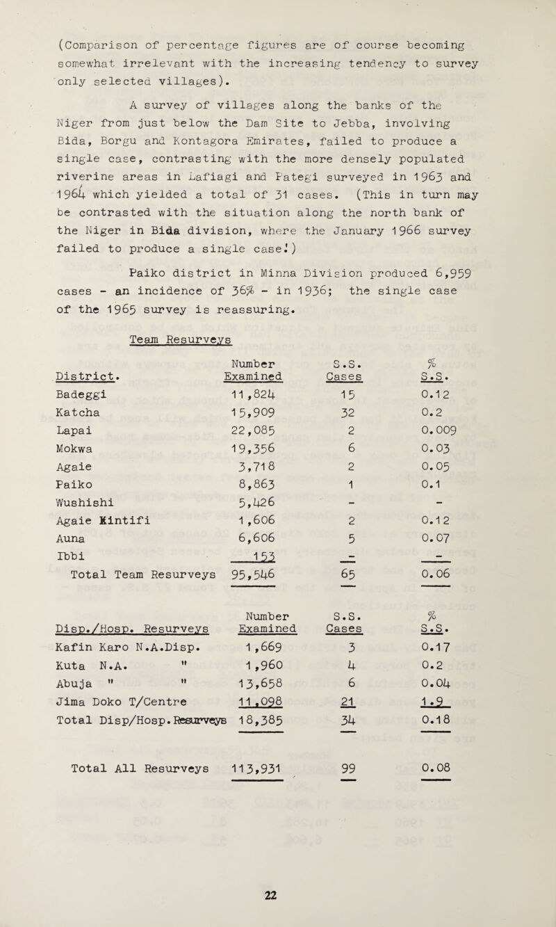 (Comparison of percentage figures are of course becoming somewhat irrelevant with the increasing tendency to survey only selected villages). A survey of villages along the hanks of the Niger from just below the Dam Site to Jebba, involving Bida, Borgu and Kontagora Emirates, failed to produce a single case, contrasting with the more densely populated riverine areas in Lafiagi and Pategi surveyed in 1 963 anc^ 1964 which yielded a total of 31 cases. (This in turn may be contrasted with the situation along the north bank of the Niger in Bida division, where the January 1966 survey failed to produce a single case.’) Paiko district in Minna Division produced 6,959 cases - an incidence of 36% - in 1936; the single case of the 1965 survey is reassuring. Team Resurveys District. Number Examined S.S. Cases % S.S. Badeggi 11 ,824 15 0.1 2 Katcha 15,909 32 0.2 Lapai 22,085 2 0.009 Mokwa 19,356 6 0.03 Agaie 3,718 2 0.05 Paiko 8,863 1 0.1 Wushishi 5,426 — — Agaie Kintifi 1 ,606 2 0.1 2 Auna 6,606 5 0.07 Ibbi JL52 — — Total Team Resurveys 95,546 65 0.06 Number S.S. % Disp./Hosp. Resurveys Examined Cases S.S. Kafin Karo N •A.Disp. 1,669 3 0.17 Kuta N.A. 1,960 4 0.2 Abuja  it 13,658 6 0.04 Jima Doko T/Centre 11.098 21 ls2_ Total Disp/Hosp.ResurveyB 18,385 34 0.18 Total All Resurveys 113,931 99 0.08