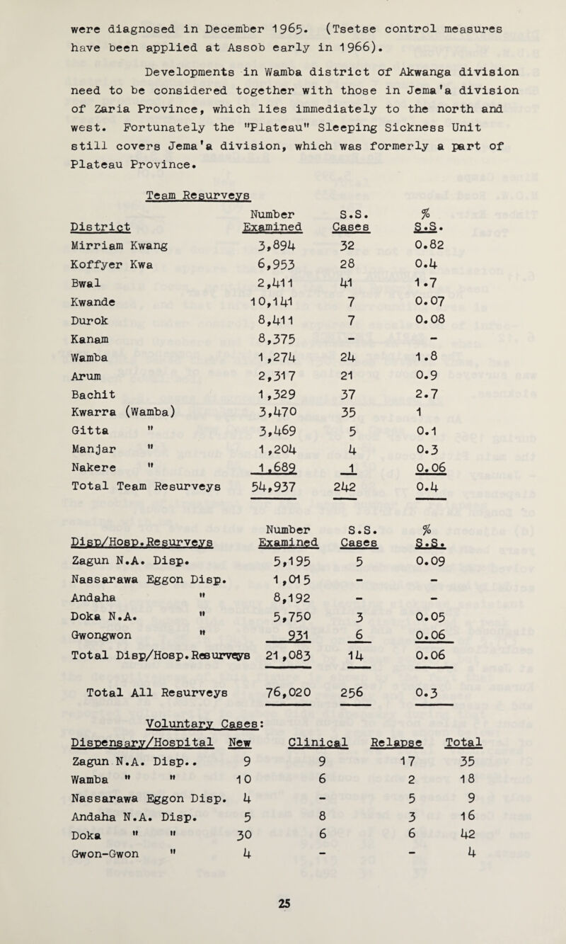 were diagnosed in December 1965. (Tsetse control measures have been applied at Assob early in 1966). Developments in Wamba district of Akwanga division need to be considered together with those in Jema'a division of Zaria Province, which lies immediately to the north and west. Fortunately the Plateau” Sleeping Sickness Unit still covers Jema'a division, which . was formerly a part Plateau Province. Team Resurveys Number S.S. % District Examined Cases S.S. Mirriam Kwang 3,894 32 0.82 Koffyer Kwa 6,953 28 0.4 Bwal 2,411 41 1.7 Kwande 10,141 7 0.07 Durok 8,41 1 7 0.08 Kanam 8,375 - - Wamba 1 ,274 24 1.8 Arum 2,317 21 0.9 Bachit 1 ,329 37 2.7 Kwarra (Wamba) 3,470 35 1 Gitta  3,469 5 0.1 Manjar  1,204 4 0.3 Nakere ” 1.689 0.06 Total Team Resurveys 54,937 242 0.4 Number S.S. % Disd/Hosp.Re surveys Examined Cases Zagun N.A. Disp. 5,195 5 0.09 Nassarawa Eggon Disp. 1,015 - - And aha 11 8,192 - - Doka N.A. ” 5,750 3 0.05 Gwongwon ” m 6 0.06 Total Disp/Hosp.ReBurveys 21 *083 14 0.06 Total All Resurveys 76,020 256 0.3 Voluntary Cases: Disoensary/Hospital New Clinical Relapse Total Zagun N.A. Disp.. 9 9 17 35 Wamba  ” 10 6 2 18 Nassarawa Eggon Disp. 4 - 5 9 Andaha N.A. Disp. 5 8 3 16 Doka 11 11 30 6 6 42 Gwon-Gwon ” 4 — - 4