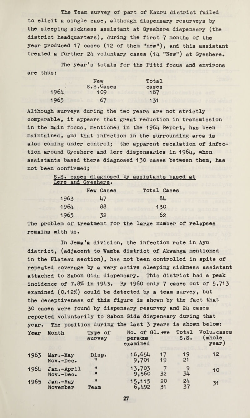 The Team survey of part of Kauru district failed to elicit a single case, although dispensary resurveys by the sleeping sickness assistant at Gyeshere dispensary (the district headquarters), during the first 7 months of the year produced 17 cases (12 of them new)* and this assistant treated a further 24 voluntary cases (14 New) at Gyeshere. The year’s totals for the Pitti focus and environs are thus: New Total S.S.Gases cases 1964 109 187 1965 67 131 Although surveys during the two years are not strictly comparable, it appears that great reduction in transmission in the main focus, mentioned in the 1964 Report, has been maintained, and that infection in the surrounding area is also coming under control; the apparent escalation of infec¬ tion around Gyeshere and Lere dispensaries in 1964> when assistants based there diagnosed 130 cases between them, has not been confirmed; Lere and Gyeshere. New Cases Total Cases 1963 47 84 1964 88 130 1965 32 62 The problem of treatment for the large number of relapses remains with us. In Jema’a division, the infection rate in Ayu district, (adjacent to Wamba district of Akwanga mentioned in the Plateau section), has not been controlled in spite of repeated coverage by a very active sleeping sickness assistant attached to Sabon Gida dispensary. This district had a peak incidence of 7*8% in 1943* By i960 only 7 cases out of 5>713 examined (0.12%) could be detected by a team survey, but the deceptiveness of this figure is shown by the fact that 30 cases were found by dispensary resurvey and 24 cases reported voluntarily to Sabon Gida dispensary during that year. The position during the last 3 years is shown below: Year Month Type of No. of Gl. +ve Total Volu.cases survey persons S.S. (whole examined year) 1963 Mar•-May Disp. 16,654 17 19 12 Nov.-Dec. tf 9,701 19 21 1964 Jan.-April tt 13,703 7 9 10 Nov.-Dec. tt 9,560 32 34 1965 Jan.-May 11 15,115 20 24 31 November Team 6,492 31 37