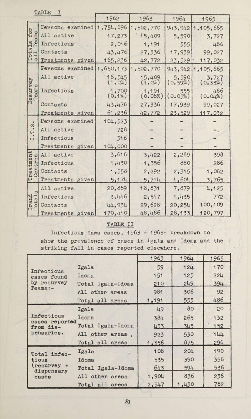 TABLE I 1962 1963 1 964 1965 Persons examined 1,754,696 1,502,770 943,942 1,105,665 O CQ <h a aJ All active 17,273 15,409 5., 590 3,727 CQ 0 H Eh Infectious 2,01 6 1,191 555 486 as -P (H O —1 Contacts ■ 43,476 27,336 17,939 99,027 Eh aJ Treatments given 165,236 42,772 23,529 * 117,032 Persons examined 1,650,173 1,502,770 943,942 1,105,665 >> '0 > ra All active 16,545 (1.0%) 15,409 (1.0%) , 5,590 (0.59%) , 3,727 (0.33%) &§ w 0 0 Eh Infectious 1,700 (0.1%) 1,191 (0.08%) (0.05%4 486 (0.04%) « Contacts 43,476 27,336 17,939 99,027 Treatments given 61 .236 42.772 23.529 117.032 • Persons examined 104,523 - UJ • Eh All active 728 - - -. • M Infectious 316 - - — Treatments given 104,000 — — — -p £ CQ 0 0 S fn 4-> +-> All active 3,616 3,422 2,289 398 Infectious 1 ,430 1 ,356 880 286 aJ £ 0 0 fH O Eh Contacts 1 ,558 2,292 2,315 1 ,082 Treatments given 5,174 5,714 4,604 . 3,765 rn All active 20,889 18,831 7,879 4,125 •p i—i 2 as Infectious 3,446 2,547 1 ,435 772 CCS -P O <3 eh Contacts 44,934 29,628 20,254 100,109 Treatments given 170,410 48,486 28,133 120,797 TABLE II Infectious Yaws cases, 1 963 ” 1965; breakdown to show the prevalence of cases in Igala and Idoma and the • striking fall in cases reported elsewhere. Infectious cases found by re survey Teams:- Igala Idoma Total Igala-Idoma All other areas Total all areas 1963 1964 , 1965 59 151 210 124 125 249 170 224 394 981 1.191 306 555 92 486 Igala 49 80 20 Infectious Idoma 384 265 132 cases reported from dis- Total Igala-Idoma 433 345 . 152 pensaries. All other areas , 923 530 144 Total all areas 1.356 875 296 Total infec- Igala 108 204 190 tious Idoma 535 390 356 (resurvey + dispensary Total Igala-Idoma 645.. -| 694 636 cases All other areas 1,904 836 236 Total all areas 2.547 1.430 782