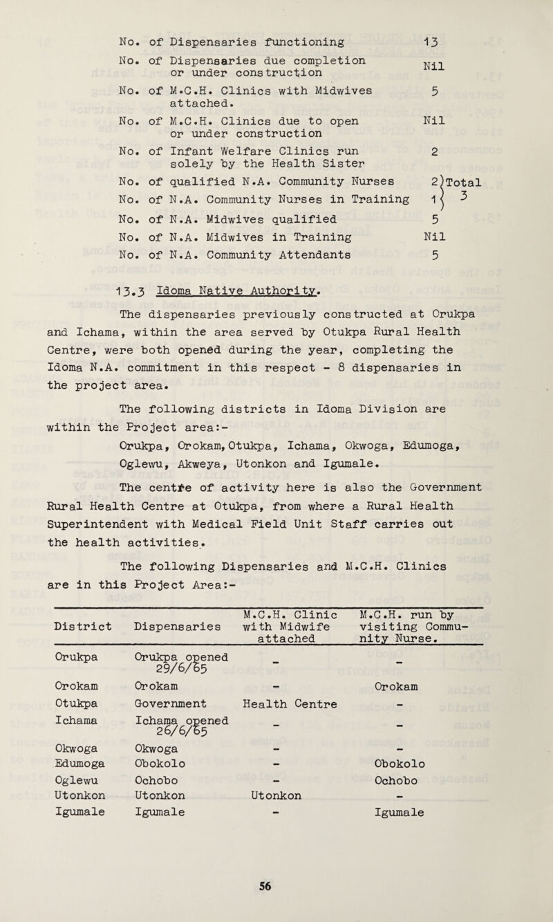 No. of Dispensaries functioning 13 No. of Dispensaries due completion jj., or under construction No. of M.C.H. Clinics with Midwives 5 attached. No. of M.C.H. Clinics due to open Nil or under construction No. of Infant Welfare Clinics run 2 solely by the Health Sister No. of qualified N.A. Community Nurses 2)Total No. of N.A. Community Nurses in Training 1 < 3 No. of N.A. Midwives qualified 5 No. of N.A. Midwives in Training Nil No. of N.A. Community Attendants 5 13.3 Idoma Native Authority. The dispensaries previously constructed at Orukpa and Ichama, within the area served by Otukpa Rural Health Centre, were both opened during the year, completing the Idoma N.A. commitment in this respect - 8 dispensaries in the project area. The following districts in Idoma Division are within the Project area*.- Orukpa, Orokam, Otukpa, Ichama, Okwoga, Edumoga, Oglewu, Akweya, Utonkon and Igumale. The centre of activity here is also the Government Rural Health Centre at Otukpa, from where a Rural Health Superintendent with Medical Field Unit Staff carries out the health activities. The following Dispensaries and M.C.H. Clinics are in this Project Area:- District Dispensaries M.C.H. Clinic with Midwife attached M.C.H. run by visiting Commu¬ nity Nurse. Orukpa Orukpa opened 29/6/55 - — Orokam Orokam - Orokam Otukpa Ichama Government Ichama opened 26/6/55 Health Centre - Okwoga Okwoga - — Edumoga Obokolo - Obokolo Oglewu Ochobo - Ochobo Utonkon Utonkon Utonkon — Igumale Igumale - Igumale