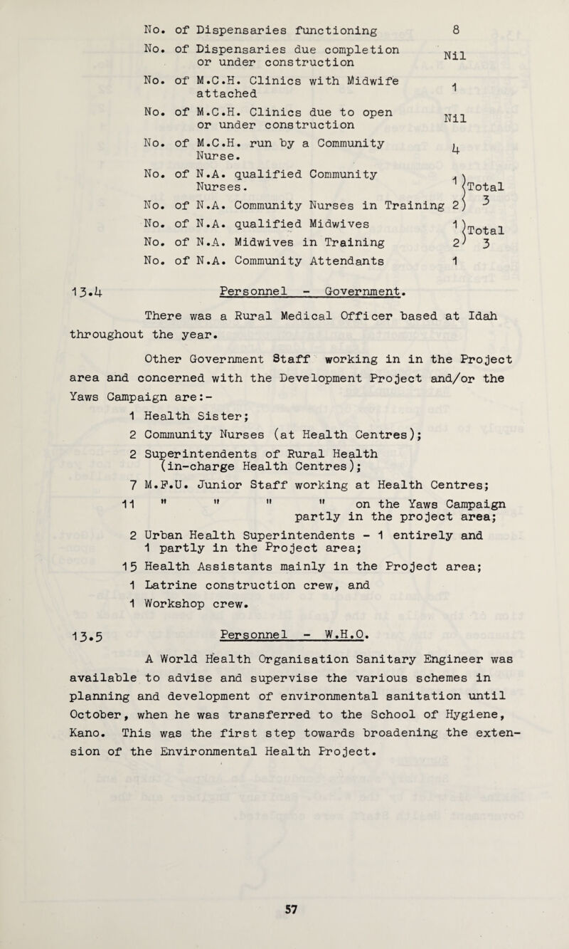 8 No. of No. of No. of No. of No. of No. of No. of No. of No. of No. of Dispensaries functioning Dispensaries due completion or under construction M.C.H. Clinics with Midwife attached M.C.H. Clinics due to open or under construction M. C.H. run by a Community Nurse. N. A. qualified Community Nurses. N.A. Community Nurses in Training 2) J N.A. qualified Midwives ^)lotal N.A. Midwives in Training 2' 3 N.A. Community Attendants 1 Nil 4 1{Total 13*4 Personnel - Government. There was a Rural Medical Officer based at Idah throughout the year. Other Government Staff working in in the Project area and concerned with the Development Project and/or the Yaws Campaign are:- 1 Health Sister; 2 Community Nurses (at Health Centres); 2 Superintendents of Rural Health (in-charge Health Centres); 7 M.F.U. Junior Staff working at Health Centres; 11 ” ”   on the Yaws Campaign partly in the project area; 2 Urban Health Superintendents - 1 entirely and 1 partly in the Project area; 15 Health Assistants mainly in the Project area; 1 Latrine construction crew, and 1 Workshop crew. 13*5 Personnel - W.H.O. A World Health Organisation Sanitary Engineer was available to advise and supervise the various schemes in planning and development of environmental sanitation until October, when he was transferred to the School of Hygiene, Kano. This was the first step towards broadening the exten sion of the Environmental Health Project.