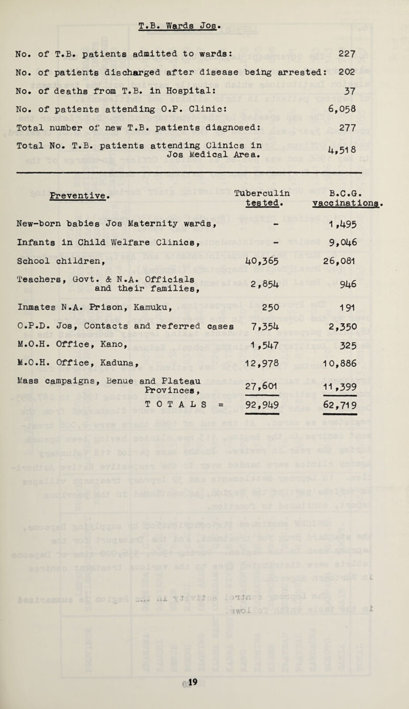 T.B. Wards Jos* No. of T.B. patients admitted to wards: 227 No. of patients discharged after disease being arrested: 202 No. of deaths from T.B. in Hospital: 37 No. of patients attending O.P. Clinic: 6,058 Total number of new T.B. patients diagnosed: 277 Total No* T.B. patients attending Clinics in Jos Medical Area. 4,518 Preventive. Tuberculin tested. B.C.G. vaccinations New-born babies Jos Maternity wards, - 1,495 Infants in Child Welfare Clinics, - 9,046 School children. 40,365 26,081 Teachers, Govt. & N.A. Officials and their families. 2,854 946 Inmates N.A. Prison, Kamuku, 250 191 O.P.D. Jos, Contacts and referred cases 7,354 2,350 M.O.H. Office, Kano, 1,547 325 M.O.H. Office, Kaduna, 12,978 10,886 Mass campaigns, Benue and Plateau Provinces, 27,601 11,399 TOTALS = 92,949 62,719 aA-L V -T )*iin 3WOi