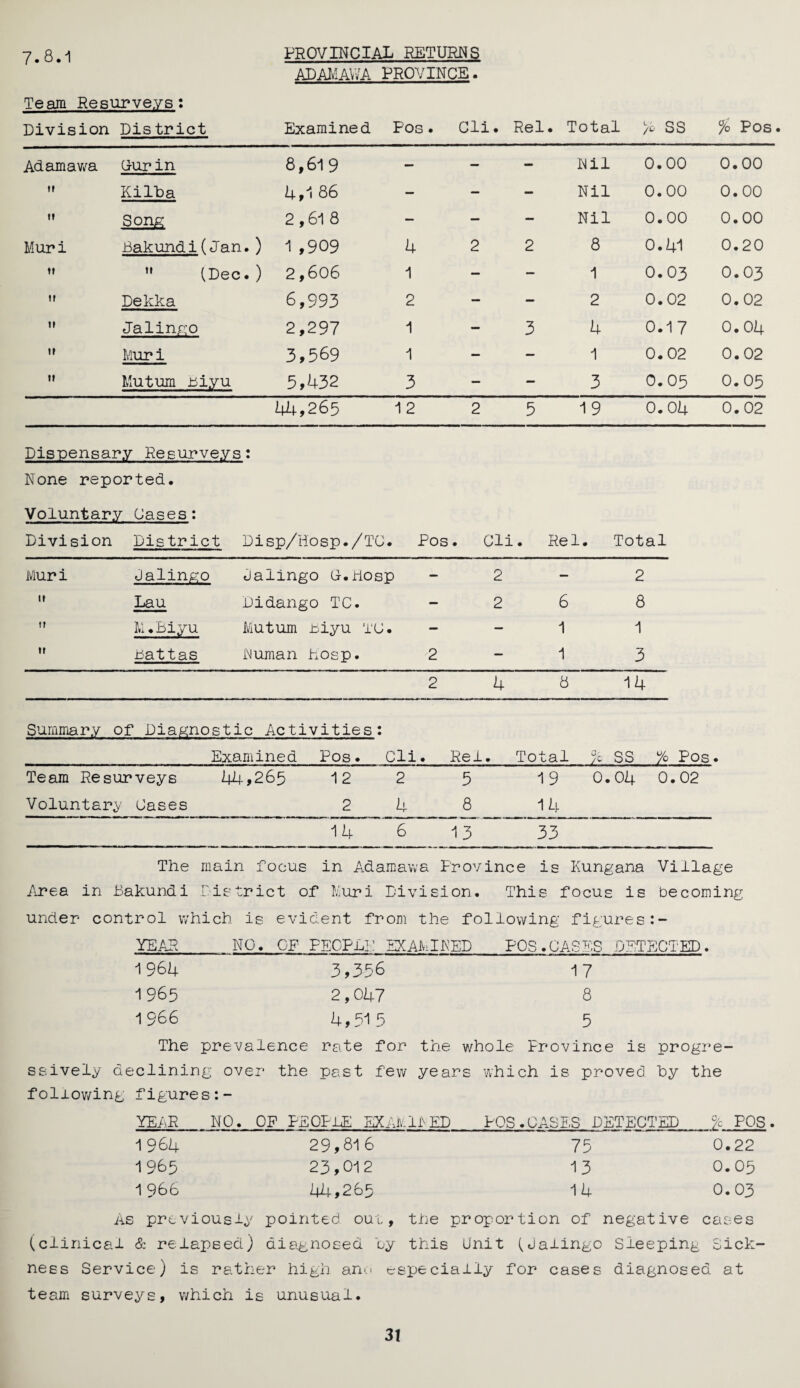 7.8.1 PROVINCIAL RETURNS ADAMAWA PROVINCE. Team Resurveys: Division District Examined Pos. Cli. Rel • Total ss % Pos Adamawa Gut in 8,619 — — - Nil 0.00 0.00 ti Kilha 4,1 86 — — - Nil 0.00 0.00 it Song 2,618 — — - Nil 0.00 0.00 Muri Bakundi(Jan.) 1 ,909 4 2 2 8 0.41 0.20 u  (Dec. ) 2,606 1 — — 1 0.03 0.03 it Dekka 6,993 2 — — 2 0.02 0.02 it Ja lingo 2,297 1 — 3 4 0.17 0.04 it Mur i 3,569 1 — — 1 0.02 0.02 tt Muturn Biyu 5,432 3 — - 3 0.05 0.05 44,265 12 2 5 19 0.04 0.02 Dispensary Resurveys: None reported. Voluntary Oases: Division District ; Disp/Hosp./TC. Pos. Cli. Rel. Total Muri Jalingo Jalingo G-.Hosp — 2-2 it Lau Didango TC. — 2 6 8 it M.Biyu Muturn Biyu TC. — 1 1 ti Battas human hosp. 2 1 3 2 4 8 14 Summary of Diagnostic Activities: Examined Pos. Cli • Rel . Total % SS °/o Pos. Team Re surveys 44,265 12 2 5 19 0.04 0.02 Voluntary Cases 2 4 8 14 14 6 13 33 The main focus in Adamawa Prov ince is Rungana Village Area in Bakundi District of Muri Division. This focus is becoming under control which is evident from the following figures • —m • YEAR NO. OF PEOPLE EXAMINED POS.CASES DETECTED. 1964 3,356 17 1 965 2,047 8 1 966 4,515 5 The prevalence rate for the whole Province is progre¬ ssively declining over the past few years which is proved hy the following figures:- YEAR NO. OF PEOPLE EXAMINED POS.CASES DETECTED % POS. 1964 29,81 6 75 0.22 1965 23,012 13 0.05 1 966 44,265 14 0.03 As previously pointed out, the proportion of negative cases (clinical & relapsed) diagnosed 'ey this Unit (Jaiingo Sleeping Sick¬ ness Service) is rather high ana especially for cases diagnosed at team surveys, which is unusual.