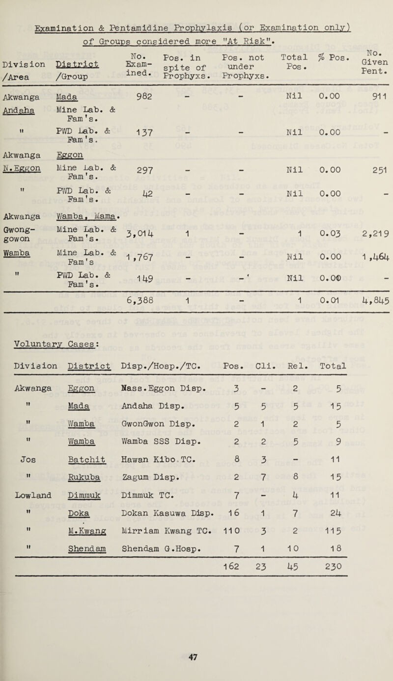 Examination & Pentamidine Prophylaxis (or Examination only) of Groups considered more At Risk”* Division Pis .trig t /Area /Group No. Pos. in Pos. not Exa^“ spite of under meet* Prophyxs. Prophyxs. Total % Pos. Pos. No. Given Pent. Akwanga Mada 982 — Nil 0.00 911 Andaha Mine Lab. & Pamrs. it PWD Lab. & Pam fs, 137 - Nil 0.00 — Akwanga Eggon N.Eggon Mine Lab. & Pam ' s. 297 - Nil 0.00 251 tt PWD Lab. & Pamf s. 42 — Nil 0.00 — Akwanga Warnba• Mama• Gwong- gowon Mine Lab• & Pam Ts. 3,014 1 - 1 0.03 2,219 Wamha Mine Lab. & PamT s 1 ,767 - Nil 0.00 1 ,464 u PWD Lab. & Pam ’ s. 149 4 Nil 0.00 — 6,388 1 - 1 0.01 4,845 Voluntary Cases: Division District Disp./Hosp./TC. Pos. Cli. Rel. Total Akwanga Eggon Mass.Eggon Disp. 3 — 2 5 tt Mada Andaha Disp. 5 5 5 15 tt Wamba GwonGwon Disp. 2 1 2 5 tt Wamba Wamba SSS Disp. 2 2 5 9 Jos Batchit Hawan Kibo > TC. 8 3 - 11 tt Rukuba Zagum Disp. 2 7 8 15 Lowland Dimmuk Dimmuk TC. 7 - 4 11 tt Doka Dokan Kasuwa Disp. 16 1 7 24 tt M.Kwang Mirriam Kwang TC. 110 3 2 115 it Shendam Shendam G.Hosp. 7 1 1 0 18 162 23 45 230