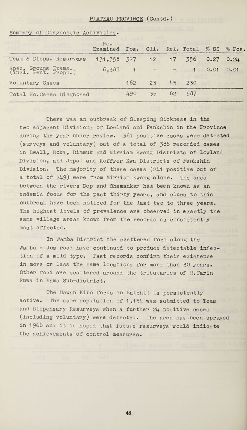 Summary of Diagnostic Activities. No. Examined Pos. Cli. Rel. Total % ss % Pos Team & Disps. Resurveys 131,358 327 12 17 356 0.27 0.24 Spec. Groups Exams. (mcl. Pent;. Proph. ) 6,388 1 — — 1 0.01 0.01 Voluntary Cases 162 23 45 230 Total No.Cases Diagnosed 490 35 62 587 There was an outbreak of Sleeping Sickness in the two adjacent Divisions of Lowland and Pankshin in the Province during the year under review. 361 positive cases were detected (surveys and voluntary) out of a total of 388 recorded cases in Bwall, Doka, Dimmuk and Mirriam Kwang Districts of Lowland Division, and Jepal and Koffyer Kwa Districts of Pankshin Division. The majority of these cases (241 positive out of a total of 249) were from Mirriam Kwang alone. The area between the rivers Dep and Shemankar has been known as an endemic focus for the past thirty years, and clues to this outbreak have been noticed for the last two to three years. The highest levels of prevalence are observed in exactly the same village areas known from the records as consistently most affected. In Wamba District the scattered foci along the Wamba - Jos road have continued to produce detectable infec¬ tion of a mild type. Past records confirm their existence in more or less the same locations for more than 30 years. Other foci are scattered around the tributaries of R. Earin Ruwa in Mama Sub-district. The Hawan Kibo focus in Batchit is persistently active. The same population of 1,154 was submitted to Team and Dispensary Resurveys when a further 24 positive cases (including voluntary) were detected. The area has been sprayed in 1966 and it is hoped that future resurveys would indicate the achievements of control measures.