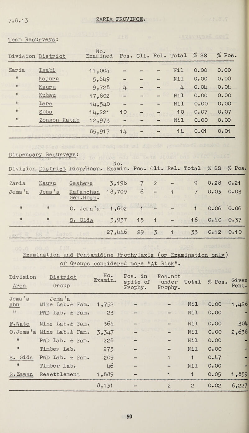 7.8.13 ZARIA PROVINCE. Team Resurveys: Division District No. Examined Pos. Cli. Rel. Total % SS % Pos. Zaria Igabi i -d- o o * i Nil 0.00 0.00 ti Ka.iuru 5,649 — Nil 0.00 0.00 ii Kauru 9,728 4 — 4 0.04 0.04 II Kubau 17,802 — Nil 0.00 0.00 It Lere 14,540 — Nil 0.00 0.00 If Sola 14,221 10 — 1 0 0.07 0.07 If Zongon Katab 12.97^ — Nil 0.00 0.00 85,917 14 — 14 0.01 0.01 Dispensary Resurveys: Division No. District Disp/Hosp. Examin. Pos • Cli. Rel. Total % SS % Pos. Zaria Kauru Geshere 3.198 7 2 9 0.28 0.21 Jemara Jema ’a Kafanchan 18,709 Gen.Hosp. 6 1 7 0.03 0.03 » 0. Jema fa • 1 ,602 1 - - 1 0.06 0.06 « ti S. Gida 5.937 15 1 16 0.40 0.37 27,446 29 3 1 33 0.12 0.10 Examination and Pentamidine Prophylaxis (or Examination only) of Groups considered more At Risk11. Division Area Pis trict Group No. Examin. Pos. in Pos.not spite of under Total % Pos. ^iyen Prophy. Prophy. Pent. Jema’a Jema'a Abu Mine Lab.& Pam. 1 ,752 — — Nil 0.00 1 ,426 ii PWD Lab. & Pam. 23 — — Nil 0.00 - P.Wate Mine Lab.& Pam. 364 — - Nil 0.00 304 0.Jema ’a Mine Lab.& Pam. 3,347 — - Nil 0.00 2,638 it PWD Lab. & Pam. 226 — — Nil 0.00 - it Timber Lab. 275 - — Nil 0.00 - S. Gida PWD Lab. & Pam. 209 - 1 1 0.47 - ti Timber Lab. 46 — — Nil 0.00 - S. Zawan Resettlement 1 ,889 - 1 1 0.05 1 ,859 8,131 — 2 2 0.02 6,227