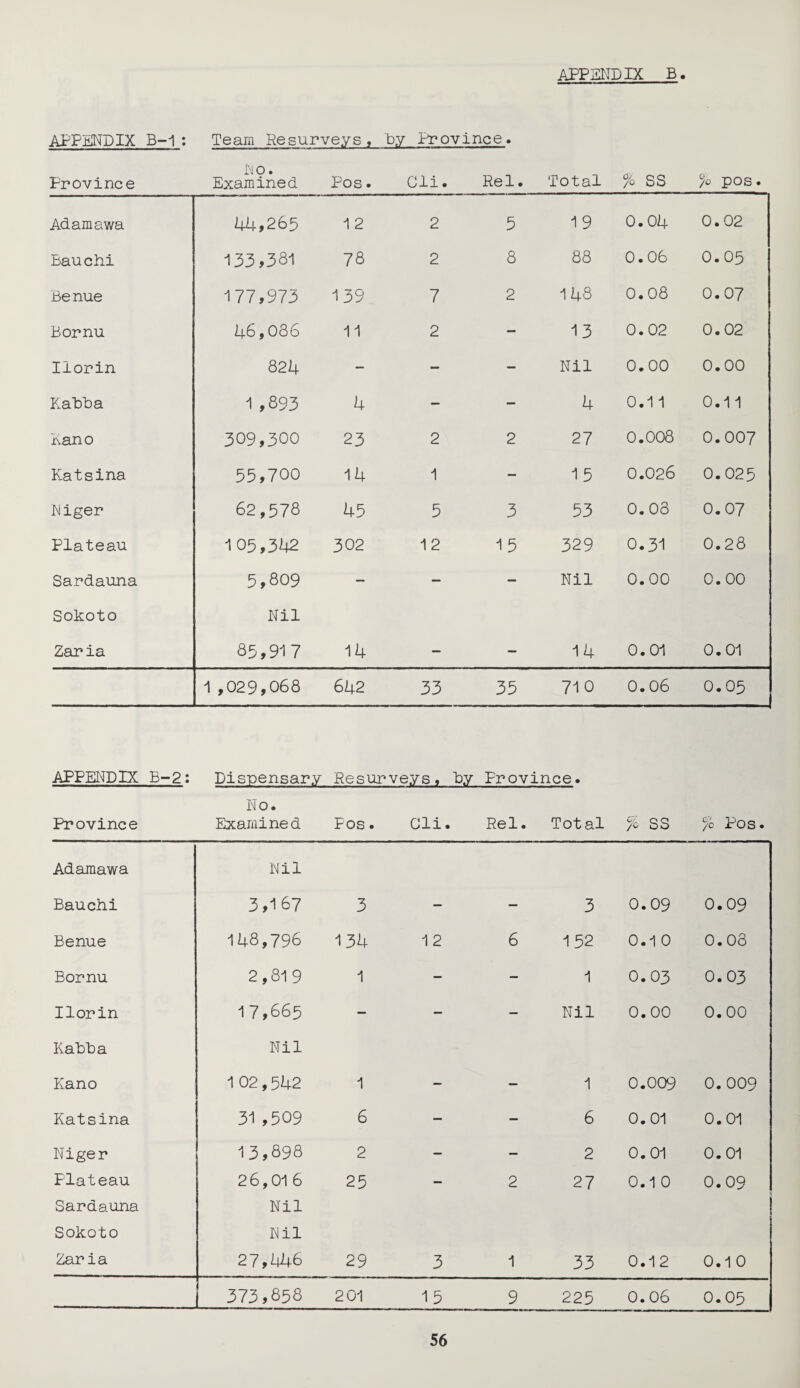 APPENDIX B-1: Team Resurveys, by Province. Province N O. Examined Pos. Cli. Rel. Total % SS % pos. Adamawa 44,265 1 2 2 5 19 0.04 0.02 Bauchi 133,381 78 2 8 83 0.06 0.05 Benue 177,973 139 7 2 148 0.08 0.07 Bornu 46,036 11 2 — 13 0.02 0.02 Ilorin 824 — — — Nil 0.00 0.00 Kabba 1 ,893 4 — — 4 0.11 0.11 Nano 309,300 23 2 2 27 0.008 0.007 Katsina 55,700 14 1 — 15 0.026 0.025 Niger 62,578 45 5 3 53 0.08 0.07 Plateau 105,342 302 12 15 329 0.31 0.28 Sardauna 5,809 — — — Nil 0.00 0.00 Sokoto Nil Zar ia 85,917 14 — — 14 0.01 0.01 1,029,068 642 33 35 710 0.06 0.05 APPENDIX B-2: Dispensary Resurveys, by Province. Province No. Examined Pos. Cli. Rel. Total % SS % Pos. Adamawa Nil Bauchi 3,167 3 — — 3 0.09 0.09 Benue 148,796 134 12 6 152 0.1 0 0.03 Bornu 2,819 1 — — 1 0.03 0.03 Ilorin 17,665 — — — Nil 0.00 0.00 Kabba Nil Kano 1 02,542 1 — — 1 0.009 0.009 Katsina 31,509 6 — — 6 0.01 0.01 Niger 13,898 2 — — 2 0.01 0.01 Plateau 26,01 6 25 — 2 27 0.1 0 0.09 Sardauna Nil Sokoto Nil Zar ia 27,446 29 3 1 33 0.12 0.10 373,858 201 15 9 225 0.06 0.05