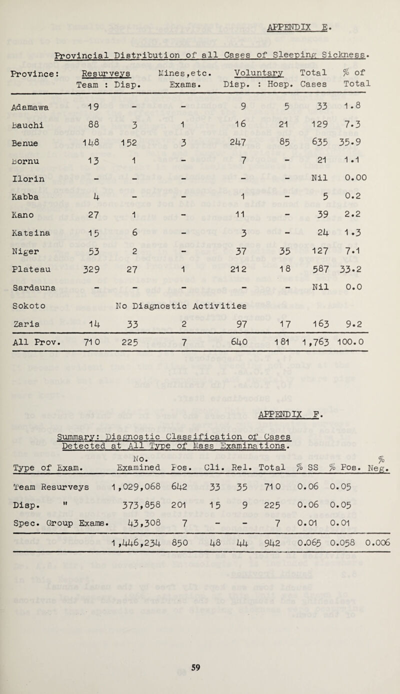 Provincial Distribution of all Cases of Sleeping Sickness. Province: Resurveys Team : Disp. Nines,etc. Exams. Voluntary Disp. : Hosp. Total Cases % of Total Adamawa 19 — — 9 5 33 1.8 hauchi 88 3 1 16 21 129 7.3 Benue 148 152 3 247 85 635 35.9 Bornu 13 1 — 7 — 21 1 .1 Ilorin - — — - — Nil 0.00 Kabba 4 — — 1 — 5 0.2 Kano 27 1 — 11 — 39 2.2 Katsina 15 6 — 3 - 24 1 .3 Niger 53 2 - 37 35 127 7.1 Plateau 329 27 1 212 18 587 33.2 Sardauna — — - - - Nil 0.0 Sokoto No Diagnostic Activities Zaria 14 33 2 97 17 163 9.2 All Prov. 71 0 225 7 640 1 81 1,763 100.0 APPEND IX F. Summary: Diagnostic Class ification of Cases Detected at All Type of Mass E Ixaminations. Type of Exam. No. Examined EOS . Cli. Rel. Total % ss % Pos. % Neg. Team Resurveys 1,029,068 642 33 35 710 0.06 0.05 Disp. 11 373,858 201 15 9 225 0.06 0.05 Spec. C-roup Exams • 43,308 7 — — 7 0.01 0.01 1,446,234 850 48 44 942 0.065 0.058 0.006