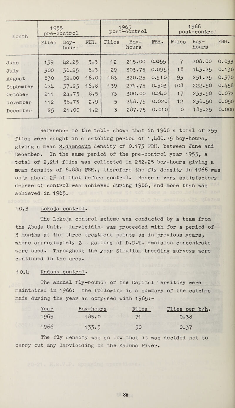 Lonth 1955 pre-control 1965 post-control 1966 post-control Flies Boy- hours FBH. Flies Boy- hours FBH. Flies Boy- hours FBH. June 139 42.25 3.3 12 21 5.00 0.055 7 208.00 0.033 July 300 36.25 8.3 29 303.75 0.095 18 143-25 0.130 August 830 52.00 1 6.0 183 320.25 0.51 0 93 251 .25 0.370 September 62k 37.25 1 6.8 139 274.75 0.503 1 08 222.50 0.458 October 211 24.75 8.5 73 300.00 0.240 17 233.50 0.072 November 112 38.75 2.9 5 248.75 0.020 12 236.50 0.050 December 25 21 .00 1 .2 3 287-75 0.01 0 0 185.25 0.000 Reference to the table shows that in 1966 a total of 255 flies were caught in a catching period of 1 ,480.25 hoy-hours, giving a mean S.damnosum density of 0,173 FBH. between June and December, In the same period of the pre-control year i9559 a total of 2,24! flies was collected in 252,25 boy-hours giving a mean density of 8,884 FBH., therefore the fly density in 1966 was only about 2% of that before control. Hence a very satisfactory degree of control was achieved during 1966, and more than was achieved in 1965* 10.3 Loko.ja control. The Lokoja control scheme was conducted by a team from the Abuja Unit. Larviciding was proceeded with for a period of 3 months at the three treatment points as in previous years, where approximately 2' gallons of D.D.T. emulsion concentrate were used. Throughout the year Simulium breeding surveys were continued in the area. 10.4 Kaduna control. The annual fly-rounds of the Capital Territory v/ere maintained in 1986: the following is a summary of the catches made during the year as compared with 1965:- Year Boy-hours Flies Flies per b/h. 1965 1 85.O 71 O.38 1966 133.5 50 0.37 The fly density v/as so low that it was decided not to carry out any larviciding on the Kaduna River.