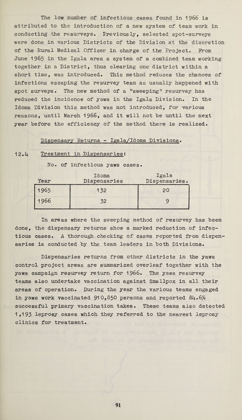 The low number of infectious cases found in 1966 is attributed to the introduction of a new system of team work in conducting the resurveys. Previously, selected spot-surveys were done in various Districts of the Division at the discretion of the Rural Medical Officer in charge of the Project. Prom June 1965 in the Igala area a system of a combined team working together in a District, thus clearing one district within a short time, was introduced. This method reduces the chances of infections escaping the resurvey team as usually happened with spot surveys* The new method of a sweeping resurvey has reduced the incidence of yaws in the Igala Division. In the Idoma Division this method was not introduced, for various reasons, until March 1966, and it will not be until the next year before the efficiency of the method there is realized. Dispensary Returns - Igala/Idoma Divisions* 12*4 Treatment in Dispensaries: No. of infectious yaws cases* Idoma Igala Year Dispensaries Dispensaries. 1965 132 20 1966 32 9 In areas where the sweeping method of resurvey has been done, the dispensary returns show a marked reduction of infec¬ tious cases. A thorough checking of cases reported from dispen¬ saries is conducted by the team leaders in both Divisions. Dispensaries returns from other districts in the yaws control project areas are summarized overleaf together with the yaws campaign resurvey return for 1966. The yaws resurvey teams also undertake vaccination against Smallpox in all their areas of operation. During the year the various teams engaged in yaws work vaccinated 910,850 persons and reported 84*6% successful primary vaccination takes. These teams also detected 1,193 leprosy cases which they referred to the nearest leprosy clinics for treatment.