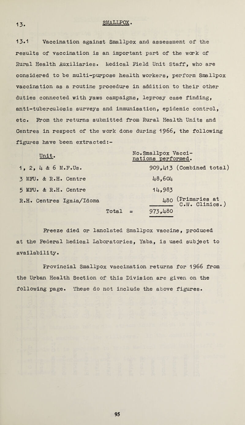 13. SMALLPOX. 13*1 Vaccination against Smallpox and assessment of the results of vaccination is an important part of the work of Rural Health Auxiliaries. Medical Field Unit Staff, who are considered to he multi-purpose health workers, perform Smallpox vaccination as a routine procedure in addition to their other duties connected with yaws campaigns, leprosy case finding, anti-tuberculosis surveys and immunisation, epidemic control, etc. From the returns submitted from Rural Health Units and Centres in respect of the work done during 1966, the following figures have been extracted:- Unit. 1, 2, 4 & 6 M.F.Us. 3 MFU. & R.H. Centre 5 MFU. & R.H. Centre R.H. Centres Igala/Idoma Total No.Smallpox Vacci- nations performed. 909,413 (Combined total) 48,604 14,983 hgO (Primaries at ___ C.W. Clinics.) 973,480 Freeze died or lanolated Smallpox vaccine, produced at the Federal Medical Laboratories, Yaba, is used subject to availability. Provincial Smallpox vaccination returns for 1966 from the Urban Health Section of this Division are given on the following page. These do not include the above figures.