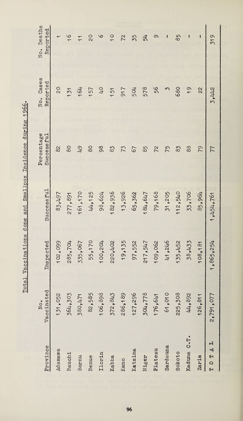 Total Vaccinations done and Smallpox Incidence during 1966 0 d fd +-> 0 • 0 0 0 m /l\ UJ 0 rH 0 d CO ■r- T~ VO crs 0s* m vo V CM in r- 0^ Is- 0 •k •V •> •k •k 0k •k •k •k •s •k •k •k •k •k 0 m Is- T- $ co CM rn in d cn T* CM m in d o co Is- vo cn CO vo oo r^ m T- m co in o CM T— ■v- V d d •k CO V d <n d r- o d CM in CM Is— CM vo CM m T~ d 0 0s. o vo r- o O rn m d vo d in m co in -p o Is- o t— CM d ■*- in m o CM d d CM o •v •k •> •k •k •k •k •k •k •k •k •k •k 0 CM Lft m m o o CT\ Is- r- CT\ V” in oo CO in ft O CO m in o CM T— cn V O d m m O vo 0 t— CM m T- CM CM V V T“ co d •k H d 0 CM m in co m o^ vo CO T“ o CO CM T~ Is- -p in O co OV d CO O'r Is- d V O cn Is- • cO o m d m 00 co V CM r- vo O m co CO o o d •> •k •k •k •k •k •k •k •k •k •k •k •H T~ d o CM VO CM VO Is- d VO V* m d VO O K-\ VO CO CO o Is- CO CM o r- VO CM d CM CT\ O T“ m m v m CM T~ m CM T- Is- cO •k > • EH CM • ft 0 0 O O cO eO d 0 <: d £ •H d d cd P o 0 •H d d 0 •H cO •H d 0 0 -p 0 0 Eh t> o d d d d O 0 0 •p d o P •rH O CO d d d O d d •p no cO d M fd d O d d cO o 0 rH cO cO oO •H rH 0 o 0 0 ft pq pq pq M ft ft Id ft ft CO CO W N Eh