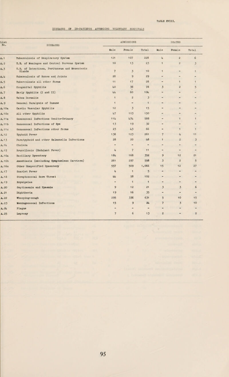 DISEASES OP IN-PATIENTS ATTENDING VOLUNTARY HOSPITALS List No. DISEASES Male ADMISSIONS Female Total Male DEATHS Female Total A. 1 Tuberculosis of Respiratory System 121 107 228 4 2 6 A. 2 T.B. of Meninges and Central Nervous System 10 13 23 1 2 3 A. 3 T.B. of Intestines, Peritoneum and Mesenteric Glands 7 3 10 1 - 1 A* 4 Tuberculosis of Bones and Joints 20 9 29 - - - A. 5 Tuberculosis all other forms 11 17 28 - 1 1 A. 6 Congenital Syphilis 40 38 78 3 2 5 A. 7 Early Syphilis (I and II) 44 60 104 - - - A. 8 Tabes Dorsalis 1 2 3 - - - A. 9 General Paralysis of Insane 1 - 1 - - - A. 10a Oardlo Vascular Syphilis 12 3 15 - - - A. 1 Oo All other Syphilis 47 103 150 - - - A. 11 a Gonococcal Infections Genlto-Urinary 114 474 588 - 1 1 A. 11b Gonococcal Infections of Eye 13 19 32 - - - A. 11 c Gonococcal Infections other forms 23 43 66 - 1 1 A. 12 Typhoid Fever 138 123 261 7 4 11 A. 1 3 Paratyphoid and other Salmonella Infections 28 20 48 1 2 3 A. 14 Cholera - - - - - - A.15 Brucellosis (Ondulant Fever) 4 7 11 - - - A. 16a Bacillary Dysentery 184 168 352 9 12 21 A. 16b Amoebia8is (excluding Symptomless Carriers) 261 297 558 3 2 5 A. 16c Other Unspecified Dysentery 557 509 1,066 15 12 27 A. 17 Scarlet Fever 4 1 5 - - - A. 18 Streptococcal Sore Throat 44 58 102 - - - A. 19 Erysipelas - 1 1 - - - A. 20 Septicaemia and Pyaemia 9 12 21 3 3 6 A. 21 Diphtheria 19 16 35 - - - A. 22 Whooping-cough 295 336 631 5 10 15 A. 23 Meningococcal Infections 15 9 24 7 3 10 A. 24 Plague - - - - - - A. 25 Leprosy 7 6 13 2 2