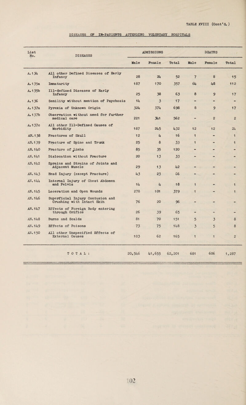 DISEASES OF IN-PATIENTS ATTENDING VOLUNTARY HOSPITALS - List No. DISEASES ADMISSIONS DEATHS Male Female Total Male Female Total A. 134 All other Defined Diseases of Early Infancy 28 24 52 7 8 15 A. 135a Imma turity 187 170 357 64 48 112 A. 135b Ill-defined Diseases of Early Infancy 25 38 63 8 9 17 A. 136 Senility without mention of Psychosis 14 3 17 - - - A. 137a Pyrexia of Unknown Origin 324 374 698 8 9 17 A. 1 37b Observation without need for further medical care 221 341 562 - 2 2 A.137c All other Ill-Defined Causes of Morbidity 187 245 432 12 12 24 AN. 138 Fractures of Skill 1 12 4 16 1 - 1 AN. 1 39 Fracture of Spine and Trunk 25 8 33 1 - 4 AN. 140 Fracture of ^Limbs 85 35 120 - - - AN.141 Dislocation without Fracture 20 13 33 - - - AN. 142 Sprains and Strains of Joints and Adjacent Muscle 29 13 42 - - - AN.143 Head Injury (except Fracture) 43 23 66 - - - AN.144 Internal Injury of Chest Abdomen and Pelvis 14 4 18 1 - 1 AN.145 Laceration and Open Wounds 278 101 379 1 - 1 AN.146 Superficial Injury Contusion and Crushing with Intact Skih 76 20 96 - - - AN.147 Effects of Foreign Body entering through Orifice 26 39 65 - - - AN.148 Burns and Scalds 81 70 151 5 3 8 AN.149 Effects of Poisons 73 75 148 3 5 8 AN. 1 50 All other Unspecified Effects of External Causes 103 62 165 1 1 2 TOTAL: 20,546 41,655 62,201 681 606 1,287