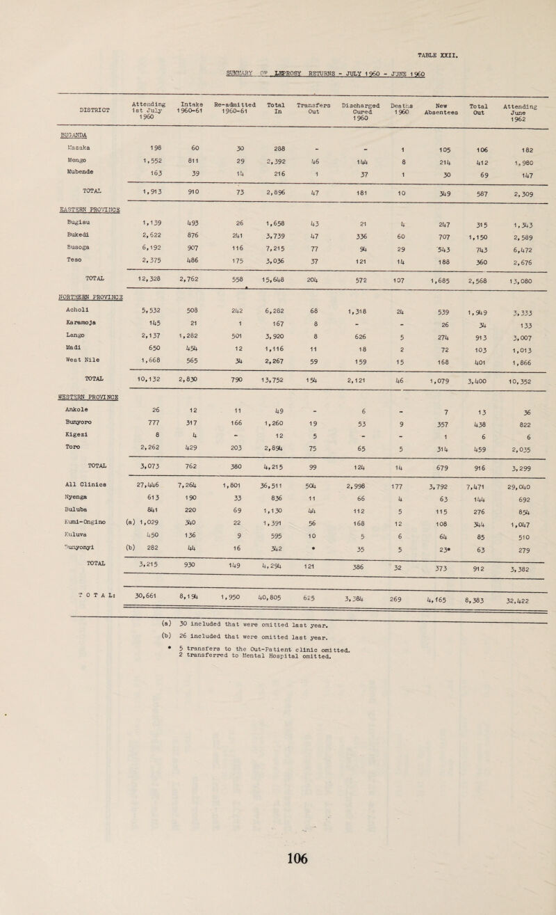 SUMMARY OP LEPROSY RETURNS - JULY 1960 - JUNE 1960 DISTRICT Attending Intake Re-admitted Total Transfers Discharged Deaths New Total Attending 1st duly 1 960-61 1960-61 In Out Cured 1960 Absentees Out June 1 960 1 960 1962 BUGANDA Masaka 198 60 30 288 - - 1 105 106 182 Mengo 1,552 811 29 2,392 46 144 8 214 412 1,980 Mubende 163 39 14 216 1 37 1 30 69 147 TOTAL 1,913 910 73 2,896 47 181 10 349 587 2,309 EASTERN PROVINCE Bugisu 1,139 493 26 1,658 43 21 4 247 315 1,343 Bukedi 2,622 876 241 3,739 47 336 60 707 1,150 2, 589 Busoga 6,192 907 116 7,215 77 94 29 '543 743 6,472 Teso 2,375 486 175 3,036 37 1 21 14 188 360 2,676 TOTAL 1 2,328 2,762 558 15,648 204 572 107 1,685 2,568 13,080 NORTHERN PROVINCE Acholi 5,532 503 242 6,282 68 1,318 24 539 1,949 3,333 Karamo ja 145 21 1 167 8 - - 26 34 133 Lango 2,137 1,282 501 3, 920 8 626 5 274 913 3,007 Madi 650 454 12 1,116 11 18 2 72 103 1,013 West Nile 1,668 565 34 2,267 59 159 15 168 401 1,866 TOTAL 10,132 2,830 790 13,752 154 2,121 46 1,079 3,400 10,352 WESTERN PROVINCE Ankole 26 12 11 49 - 6 - 7 13 36 Bunyoro 777 317 166 1,260 19 53 9 357 438 822 Kigezi 8 4 - 12 5 •- - 1 6 6 Toro 2, 262 429 203 2,894 75 65 5 314 459 2,035 TOTAL 3,073 762 380 4,215 99 124 14 679 916 3,299 All Clinics 27,446 7,264 1,801 36,511 504 2,998 177 3,792 7,471 29,040 Nyenga 613 190 33 836 11 66 4 63 144 692 Buluba 841 220 69 1,130 44 112 5 115 276 854 Kumi-Qngino (a) 1,029 340 22 1,391 56 168 12 108 344 1,047 Kuluva 450 136 9 595 10 5 6 64 85 510 Gunyonyi Ob) 282 44 16 342 * 35 5 23* * 63 279 TOTAL 3,215 930 149 4,294 121 386 32 373 912 3,382 TOTAL: 30,661 8,194 1,950 40,805 625 3,384 269 4,165 8,38 3 32,422 (a) 30 included that were omitted last year. (b) 2b included that were omitted last year. * 5 transfers to the Out-Patient clinic omitted. 2 transferred to Mental Hospital omitted.