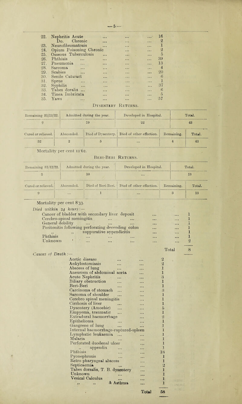 22. Nephritis Acute Do. Chronic ... 16 o • • • X. 23. Neurofibromatosis 1 24. Opium Poisoning Chronic 2 25. Osseous Tuberculosis 5 26. Phthisis ... 39 27. Pneumonia ... 13 28. Sarcoma 4 29. Scabies ... 20 30. Senile Cataract 6 31. Sprue 1 32. Syphilis ... 37 33. Tabes doralis ... 6 34. Tinea Imbiicata 5 35. Yaws ... 57 Dysentery Returns. Remaining 31/12/22. Admitted during the year. Developed in Hospital. O 19 22 Cured or relieved. Absconded. Died of Dysentery. Died of other effection. Remaining. Total. 32 2 5 ... 4 43 Mortality per cent n'C2. Beri-Beri Returns. Remaining 31/12/22. Admitted during the year. Developed in Hospital. Total. o O 10 ... 13 Cured or relieved. Absconded. Died of Beri-Beri. Died of other effection. Remaining. Total. 9 1 ... 3 13 Mortality per cent 8‘33. Died within 24 hours: — Cancer of bladder with secondary liver deposit 1 Cerebro-spinal meningitis 1 General debility -t JL Peritonitis following perforating decending colon 1 ,, ,, suppurative appendicitis 1 Phthisis 1 Unknown ‘ ... Total 2 8 Causes of Death :— - Aortic disease 2 Ankylostomiasis • • • 2 Abscess of lung • • • 1 Aneurism of abdominal aorta ... 1 Acute Nephritis • • • 3 Biliary obstruction 1 Beri-Beri 1 Carcinoma of stomach 3 Sarcoma of shoulder ... 1 Cerebro spinal meningitis 1 Cirrhosis of liver 1 Dysentery (Amoebic) 5 Empyema, traumatic • • • 1 Extradural haemorrhage 9 Lx Epithelioma 1 Gangrene of lung • • • 1 Internal haemorrhage-ruptured-spleen 1 Lymphatic leukaemia ... 1 Malaria 1 Perforated duodenal ulcer 1 ,, appendix • • • 1 Phthisis • • • 18 Pyonephrosis • • • 1 Retro pharyngeal abscess • 1 • 1 Septicaemia • • • 2 Tabes dorsalis, T. B. dysentery • • • 1 Unknown • • • L Vesical Calculus • • • 1 ,, ,, A Asthma • • • I Total 58