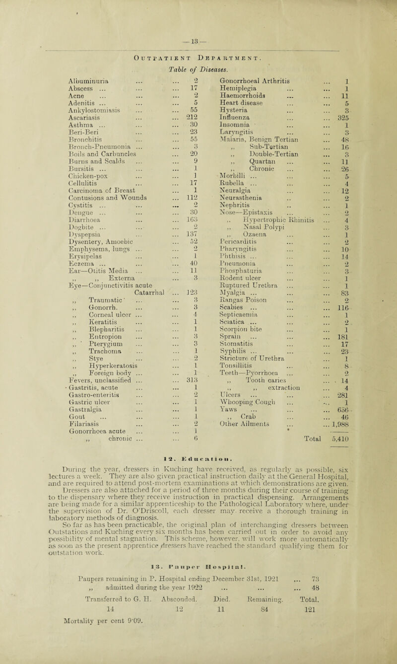 —13 — Outpatient Department. Table of Diseases. Albuminuria 2 Gonorrhoeal Arthritis 1 Abscess ... 17 Hemiplegia 1 Acne 2 Haemorrhoids ... 11 Adenitis ... 5 Heart disease 5 Ankylostomiasis 55 Hysteria 3 Ascariasis 212 Influenza ... 325 Asthma ... 30 Insomnia 1 Beri-Beri 23 Laryngitis ... 3 Bronchitis 55 Malaria, Benign Tertian ... 48 Bronch-Pneumonia ... 3 ,, Sub-Tertian ... 16 Boils and Carbuncles 20 ,, Double-Tertian 3 Burns and Scalds 9 ,, Quartan ... 11 Bursitis ... 1 ,. Chronic ... 26 Chicken-pox 1 Morbilli ... 5 Cellulitis 17 Bubella ... 4 Carcinoma of Breast 1 Neuralgia 12 Contusions and Wounds 112 Neurasthenia 2 Cystitis ... • •• o Lx Nephritis 1 Dengue ... 30 Nose—Epistaxis o ... Lt. Diarrhoea 103 ,, Hypertrophic Bhinitis 4 Dogbite ... 2 ,, Nasal Polypi 3 Dyspepsia 137 ,, Ozaena 1 Dysentery, Amoebic 52 Pericarditis 2 Emphysema, lungs ... o j-x Pharyngitis ... 10 Erysipelas 1 Phthisis ... ... 14 Eczema ... 40 Pneumonia o ... x-i Ear—Otitis Media 11 Phosphaturia 3 ,, ,, Externa 3 Bodent ulcer 1 Eye—Conjunctivitis acute Buptured Urethra 1 Catarrhal 123 Myalgia ... ... 83 ,, Traumatic' 3 Bangas Poison 2 ,, Gonorrh. 3 Scabies ... ... 116 ,, Corneal ulcer ... 4 Septicaemia 1 ,, Keratitis 1 Sciatica ... G • • • JmX ,, Blepharitis 1 Scorpion bite 1 ,, Entropion 3 Sprain ... 181 ,, ' Pterygium 3 Stomatitis ... 17 ,, Trachoma 1 Syphilis ... ... 23 Stye o Stricture of Urethra 1 ,, Hyperkeratosis 1 Tonsillitis 8 ,, Foreign body ... 1 Teeth—Pyorrhoea o • ♦. Fevers, unclassified ... 313 ,, Tooth caries ... . 14 Gastritis, acute 1 ,, ,, extraction 4 Gastro-enteritis 2 Ulcers ... 281 Gastric ulcer 1 Whooping Cough 1 Gastralgia 1 Yaws ... 636 Gout 1 ,, Crab 46 Filariasis 2 Other Ailments ... 1,988 Gonorrhoea acute 1 • - ,, chronic ... 6 Total 5,410 I 2 . 3-] <3 ZB C ;i I E «> 91 . During the year, dressers in Kuching have received, as regularly as possible, six lectures a week. They are also given practical instruction daily at the General Hospital, and are required to attend post-mortem examinations at which demonstrations are given. Dressers are also attached for a period of three months during their course of training to the dispensary where they receive instruction in practical dispensing. Arrangements are being made for a similar apprenticeship to the Pathological Laboratory where, under the supervision of Dr. O’Driscoll, each dresser may. receive a thorough training in laboratory methods of diagnosis. So far as has been practicable, the original plan of interchanging dressers between Outstations and Kuching every six months has been carried out in order to avoid any possibility of mental stagnation. This scheme, however, will work more automatically as soon as the present apprentice /Iressers have reached the standard qualifying them for ©utstation work. 18. l*a u per El o spit a!. Paupers remaining in P. Hospital ending December 31st, 1921 ... 73 ,, admitted during the year 1922 • •• 48 Transferred to G. H. Absconded. Died. Bemaining. Total. 14 12 11 84 121 Mortality per cent 9'09.