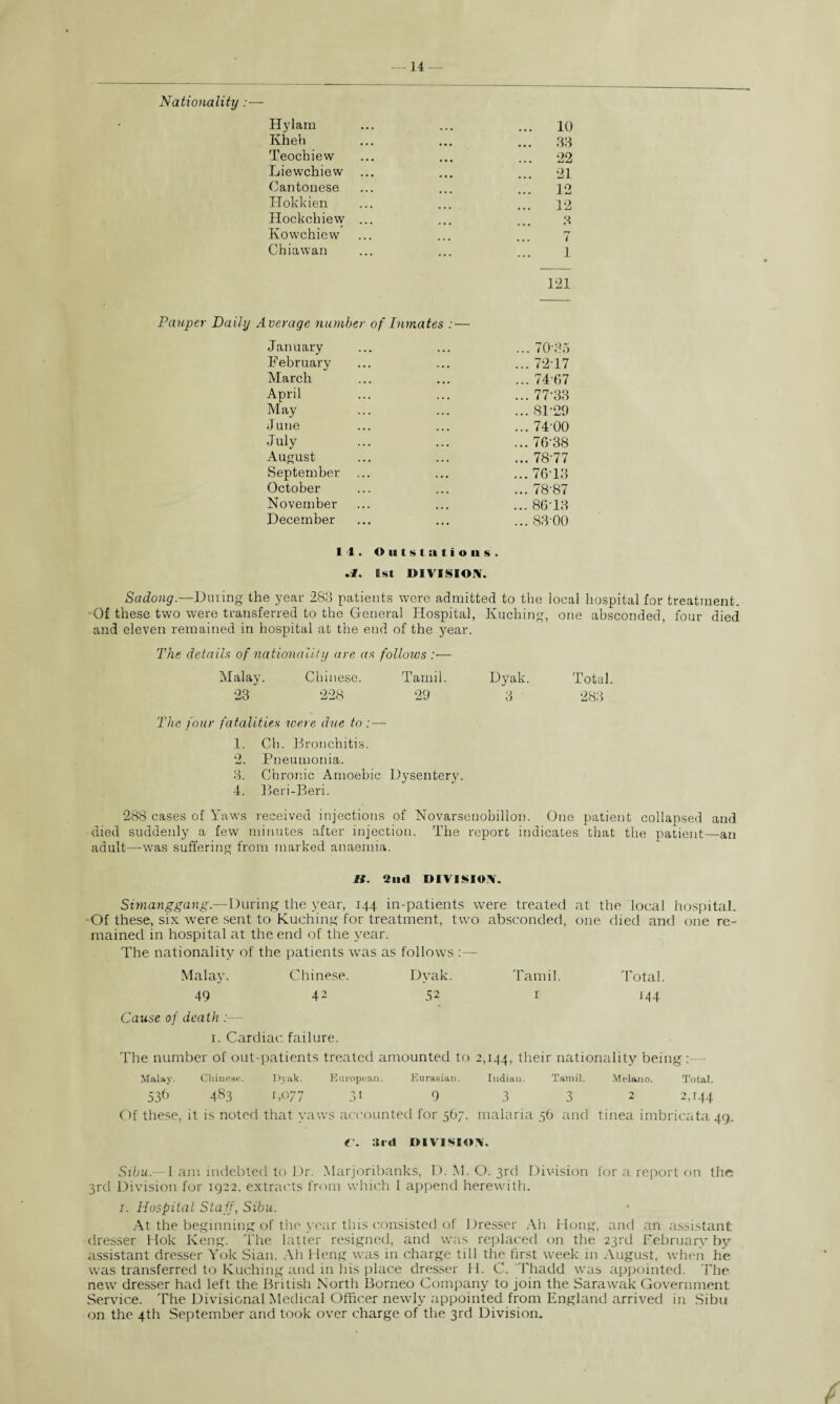 Nationality :— Hylarn Ivheh Teochiew Liewchiew Cantonese Hokkien Hockchiew ... Kowchiew Chiawan 10 33 *22 21 12 12 3 7 1 121 Pauper Daily Average number of Inmates :— January February March April May June July August September October November December ... 70*35 ... 72-17 ... 74*67 ... 77-33 ... 81*29 ... 74 00 ... 76-38 ... 78-77 ... 76-13 ... 78-87 ... 8613 ... 83-00 11. O it t s t a t i o n s . .1. 1st DIVISION. Sadong.—During the year 283 patients were admitted to the local hospital for treatment. Of these two were transferred to the General Hospital, Kuching, one absconded, four died and eleven remained in hospital at the end of the year. The details of nationality are as follows :— Malay. Chinese. Tamil. Dyak. Total. 23 228 29 3 283 The four fatalities were due to :— 1. Ch. Bronchitis. 2. Pneumonia. 3. Chronic Amoebic Dysentery. 4. Beri-Beri. 288 cases of Yaws received injections of Novarsenobillon. One patient collapsed and died suddenly a few minutes after injection. The report indicates that the patient—an adult—was suffering from marked anaemia. «. '2nd DIVISION. Simanggang.—During the year, 144 in-patients were treated at the local hospital. ■Of these, six were sent to Kuching for treatment, two absconded, one died and one re¬ mained in hospital at the end of the year. The nationality of the patients was as follows :— Malay. Chinese. Dyak. Tamil. Total. 49 42 52 1 144 Cause of death :— 1. Cardiac failure. The number of out-patients treated amounted to 2,144, their nationality being Malay. Chinese. Dyak. European. Eurasian. Indian. Tamil. Melano. Total. 536 4S3 b°77 31 9 3 3 2 2,144 Of these, it is noted that yaws accounted for 567. malaria 56 and tinea imbricata 4.9. C. 3rd DIVISION. Sibn.— 1 am indebted to Dr. Marjoribanks, D. M. O. 3rd Division for a report on the 3rd Division for 1922, extracts from which I append herewith. 1. Hospital Staff, Sibu. At the beginning of the year this consisted of Dresser Ah Hong, and an assistant dresser Hok Keng. The latter resigned, and was replaced on the 23rd February by assistant dresser Yok Sian. Ah Heng was in charge till the first week in August, when he was transferred to Kuching and in his place dresser H. C. Thadd was appointed. The new dresser had left the British North Borneo Company to join the Sarawak Government Service. The Divisional Medical Officer newly appointed from England arrived in Sibu on the 4th September and took over charge of the 3rd Division.