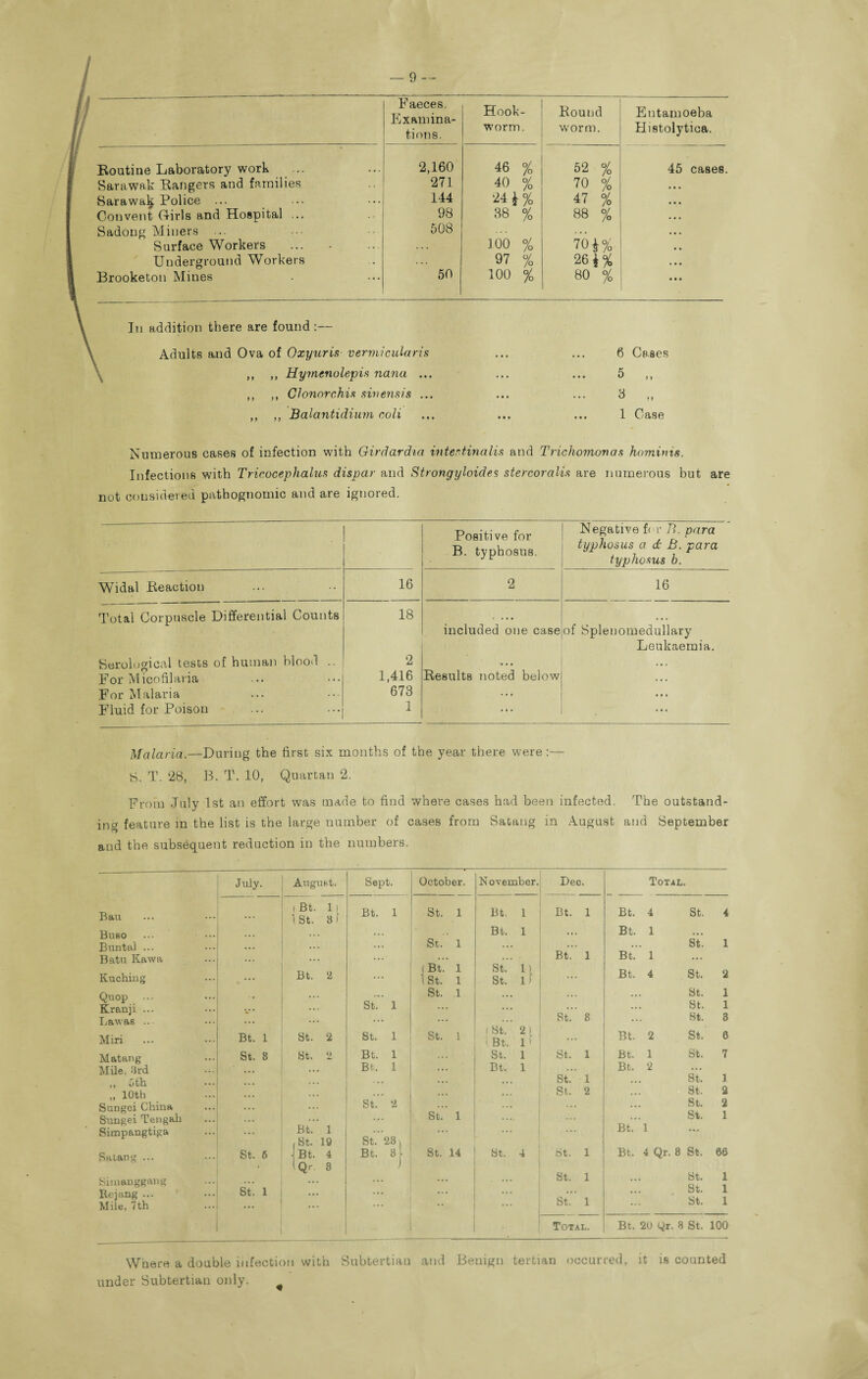 Routine Laboratory work ... Sarawak Rangers and families Sarawak Police ... Convent Girls and Hospital ... Sadong Miners ... Surface Workers Underground Workers Brooketon Mines In addition there are found:— Adults and Ova of Oxyuris vermicularis ,, ,, Hymcnolepis nana ... ,, ,, Glonorchis sinensis ... ,, ,, Balantidium coli 1 kaeces. Examina¬ tions. Hook¬ worm. Round worm. 2,160 46 % 62 % 271 40 % 70 % 144 24*% 47 % 98 38 % 88 % 508 . . . 100 % 70 j% 97 % 26*% 50 100 % 80 % Entamoeba Histolytica. 45 cases. 6 Cases 5 „ 3 ,, 1 Case Numerous cases of infection with Girdardia inter,tinalis and Trichomonas hominis. Infections with Tricocephalus dispar and Strongyloides stercoralis are numerous but are not considered pathognomic and are ignored. Positive for B. typhosus. Negative f< r 71. para typhosus a dt B. para typhosus b. Widal Reaction 16 2 16 Total Corpuscle Differential Counts 18 included one case of Splenomedullary Leukaemia. Serological tests of human blood .. 2 '• . • . . . For Micofilana 1,416 Results noted below . . . For Malaria 673 ... • • • Fluid for Poison 1 ... Malaria.—During the first six months of the year there were :— 8. T. 28, B. T. 10, Quartan 2. From July 1st an effort was made to find where cases had been infected. The outstand¬ ing feature in the list is the large number of cases from Satang in August and September and the subsequent reduction in the numbers. July. August. Sept. October. November. Dec. Total. Ban . . . (■ Bt. 1st. 1| 8 ) Bt. 1 St. 1 Bt. 1 Bt. 1 Bt. 4 St. 4 Buso • • t « . St.' Bt. 1 ... Bt. 1 ... Buntai ... • • • . . 1 ... Bt. Bt.* 1 St. 1 Batu Kawa • • • . . j Bt. 1st. . ... 1 ... Kuching ... Bt. 2 1 1 St. 1) St. if Bt. 4 St. 2 Quop ... Kranji ... Lawas ... V St.’ 1 St. 1 ... St.” 8 • St. St. St. 1 1 3 Miri Bt. 1 St. 2 St. 1 St. 1 (St. 2 I i Bt. 1 i ... Bt. 2 St.' 6 M atari g St. 8 St. 2 Bt. 1 .. St. 1 St. 1 Bt. 1 St. 7 Mile, 3rd . . Bt. 1 M Bt, 1 ... Bt. 2 ... 1 .. 5 th •, ». • St. 1 .. • St. „ 10th , , .. ... St. 2 .. . St. 2 Sungei China .. St. 2 st! • • • St. 2 Sungei Tengah Bt. , St. 1 19 v 1 ... Bt.’ 1 St. 1 Simpangtiga St.’ 28^ • • • • • • Satang ... St. 5 Bt. 4 Bt. 8i St. 14 St. 4 St. 1 Bt. 4 Qr. 8 St. 66 iQr. 8 Simauggang Rejang ... Mile, 7th st! i ... • • • ... St. St. 1 1 •• • St. St. St. 1 1 1 ' Total. Bt. 20 Or. 8 St. 100 Where a double infection with Subtertiau and Benign tertian occurred, it is counted under Subtertian only.