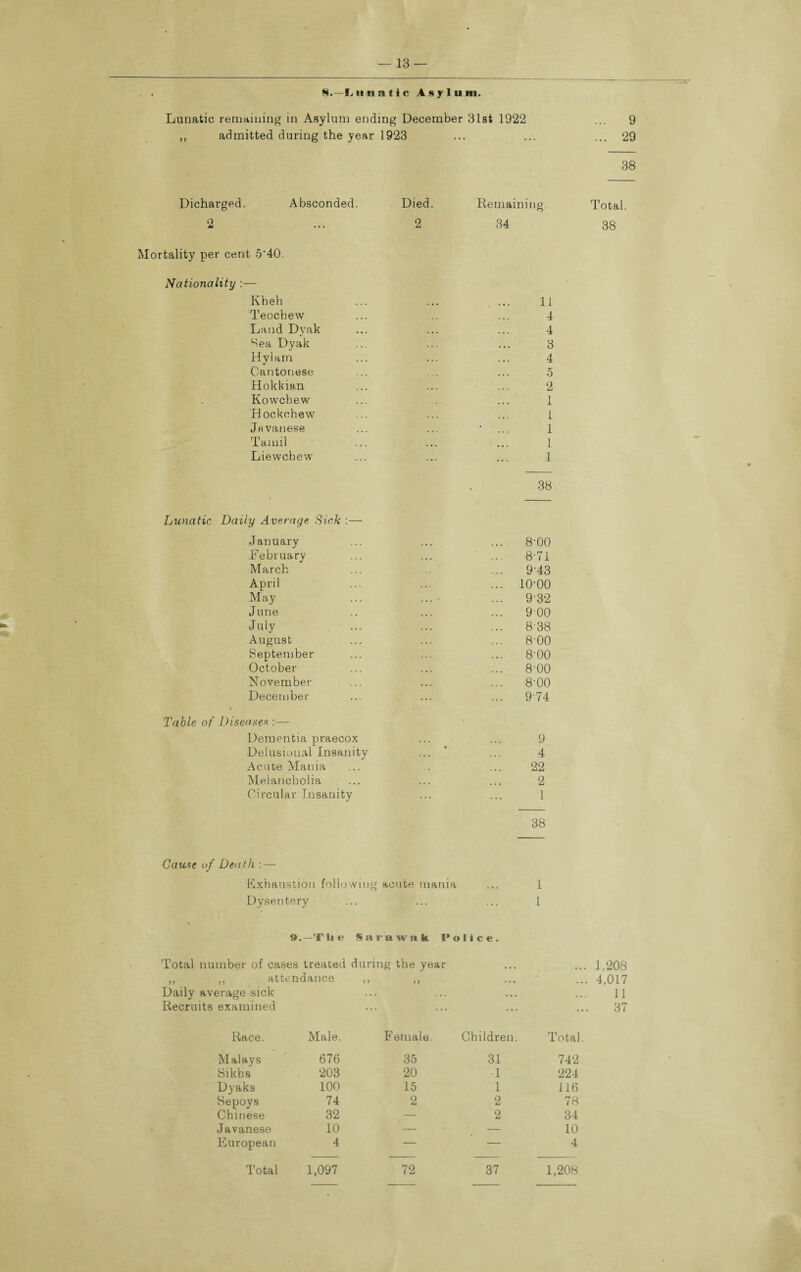 8.—Lunatic Asylum. Lunatic remaining in Asylum ending December 31st 1922 ... 9 ,, admitted during the year 1923 ... 29 38 Dicharged. Absconded. Died. Remainin g- Total. 2 ... 2 Mortality per cent 5‘40. 34 38 Nationality :— Kheh ... 11 Teochew 4 Land Dvak ... 4 Sea Dyak . • • 3 Hylam . • . 4 Cantonese ... o Hokkian ... 2 Kowchew ... 1 Hockchew . . 1 Javanese • 1 Tamil ... 1 Liewchew 1 38 Lunatic Daily Average Sick :— January February March April May June July August September October November December Table of Diseases — Dementia praecox ... ... 9 Delusional Insanity ... * ... 4 Acute Mania ... .. ... 22 Melancholia ... ... ... 2 Circular Insanity ... ... 1 38 Cause of Death : — Exhaustion following acute mania ... I Dysentery ... ... ... 1 9.-T li c Sarawak Police. Total number of cases treated during the year • • • 1,208 ,, ,, attendance I) M ,,, ... 4,017 Daily average sick ... ... . a . • • . 11 Recruits examined ... ... ... 37 Race. Male. Female, Children. Total. Malays 676 35 31 742 Sikhs 203 20 -1 224 Dyaks 100 15 1 116 Sepoys 74 2 2 78 Chinese 32 — 2 34 Javanese 10 — — 10 European 4 — — 4 Total 1,097 72 37 1,208 8- 71 9- 43 10‘00 9 32 900 838 800 8-00 8-00 8-00 9-