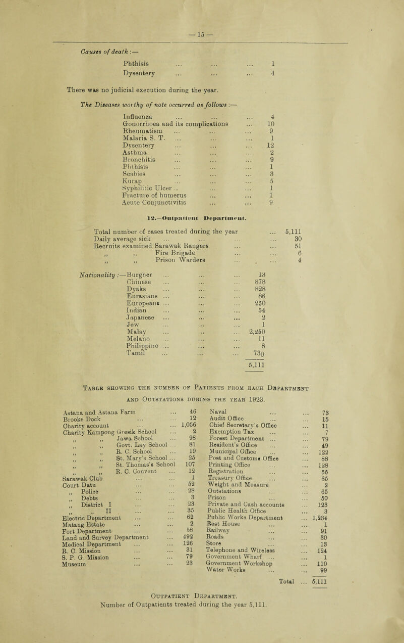 Causes of death: — Phthisis ... ... ... 1 Dysentery ... ... ... 4 There was no judicial execution during the year. The Diseases worthy of note occurred as follows :— Influenza ... ... ... 4 Gonorrhoea and its complications ... 10 Rheumatism ... ... ... 9 Malaria S. T. ... ... ... 1 Dysentery ... ... ... 12 Asthma ... ... ... 2 Bronchitis ... ... ... 9 Phthisis ... ... ... 1 Scabies ... ... ... 3 Kurap ... ... ... 5 Syphilitic Ulcer .. ... ... 1 Fracture of humerus ... ... 1 Acute Conjunctivitis ... ... 9 1*2.—Outpatient Department. Total number of cases treated during the year Daily average sick Recruits examined Sarawak Rangers ,, ,, Fire Brigade ,, Prison Warders Nationality:—Burgher ... ... ... 13 Chinese ... ... .. 878 Dyaks ... ... ... 828 Eurasians ... ... ... 86 Europeans ... ... ... 250 Indian ... ... ... 54 Japanese ... ... ... 2 Jew ... ... ... 1 Malay ... ... ... 2,260 Melano .. ... ... 11 Philippino ... ... ... 8 Tamil ... ... ... 73o 5,111 5,111 30 51 6 4 Table showing the number of Patients from each Department AND OUTSTATIONS DURING THE YEAR 1923. Astana and Astana Farm 46 Brooke Dock ... 12 Oharity account ... 1,056 Charity Kampong Gresik School 2 p} t y Jawa School 98 f y i y Govt. Lay School ... 81 •« it R. C. School 19 ii »> St. Mary’s School ... 25 II M St. Thomas’s School 107 II M R. C. Convent 12 Sarawak Club ... ... 1 Court Datu ... 52 ,, Police ... ... 28 ,, Debts ... ... 3 ,, District I ... ... 23 „ II ... ... 35 Electric Department 62 Matang Estate ... 2 Fort Department 58 Land and Survey Department 492 Medical Department 126 R. C. Mission ... 31 S. P. G. Mission ... • • • 79 Museum ... ♦ • * 23 Naval 73 Audit Office 15 Chief Secretary’s Office 11 Exemption Tax 7 Forest Department ... 79 Resident’s Office 49 Municipal Office ... 122 Post and Customs Office 88 Printing Office ... 128 Registration 65 Treasury Office ... 65 Weight and Measure 2 Outstations 65 Prison 60 Private and Cash accounts 123 Public Health Office 3 Public Works Department ... 1,284 Rest House 1 Railway 91 Roads 30 Store 13 Telephone and Wireless ... 124 Government Wharf ... 1 Government Workshop ... 110 Water Works 99 Total ... 5,111 Outpatient Department. Number of Outpatients treated during the year 5,111.