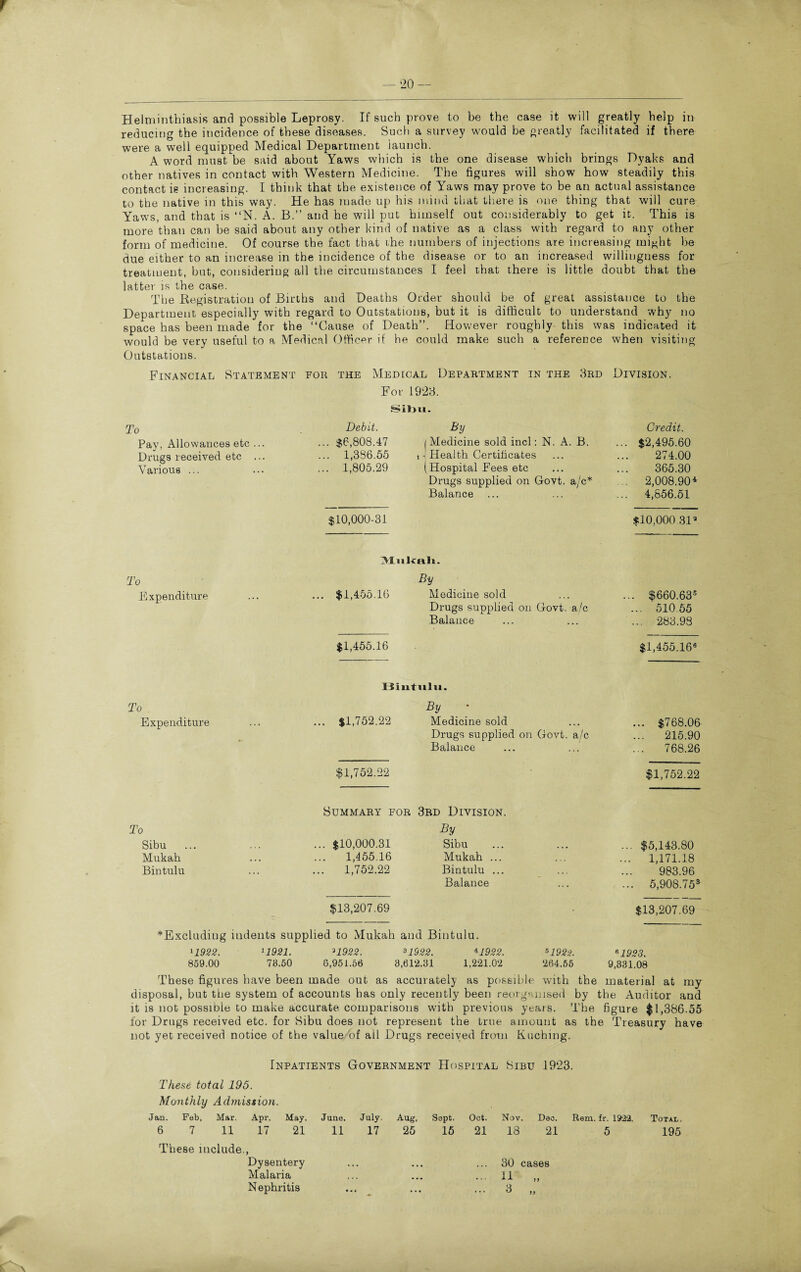 - 20 — Helminthiasis and possible Leprosy. If such prove to be the case it will greatly help in reducing the incidence of these diseases. Such a survey would be greatly facilitated if there were a well equipped Medical Department launch. A word must be said about Yaws which is the one disease which brings Dyaks and other natives in contact with Western Medicine. The figures will show how steadily this contact is increasing. I think that the existence of Yaws may prove to be an actual assistance to the native in this way. He has made up his mind that there is one thing that will cure Yaws, and that is “N. A. B.” and he will put himself out considerably to get it. This is more than can be said about any other kind of native as a class with regard to any other form of medicine. Of course the fact that the numbers of injections are increasing might be due either to an increase in the incidence of the disease or to an increased willingness for treatment, but, considering all the circumstances I feel that there is little doubt that the latter is the case. The Registration of Births and Deaths Order should be of great assistance to the Department especially with regard to Outstations, but it is difficult to understand why no space has been made for the “Cause of Death”. However roughly this was indicated it would be very useful to a Medical Officer if he could make such a reference when visiting Outstations. Financial Statement for the Medical Department in the 3rd Division. For 1923. To Pay, Allowances etc ... Drugs received etc ... Various ... Sibu. Debit. By $6,808.47 i Medicine sold incl: N. A. B. 1,386.55 i - Health Certificates 1,805.29 (Hospital Fees etc Drugs supplied on Govt, a/c* Balance $10,000-31 Credit. . $2,495.60 274.00 365.30 2,008.90* 4,856.51 $10,000.31® Mukah. To Expenditure ... ... $1,455.16 By Medicine sold Drugs supplied on Govt, a/c Balance ... $660.635 ... 51055 ... 283.98 $1,455.16 $1,455.16® To Expenditure ... ... $1,752.22 By Medicine sold Drugs supplied on Govt, a/c Balance ... $768.06 ... 215.90 ... 768.26 $1,752.22 $1,752.22 Summary for 3rd Division. To Sibu Mukah Bintulu ... ... $10,000.31 1,455.16 ... 1,752.22 By Sibu Mukah ... Bintulu ... Balance ... $5,143.80 ... 1,171.18 983.96 ... 5,908.75s $13,207.69 $13,207.69 ♦Excluding indents su pplied to Mukah and Bintulu. '1922. 859.00 i1921. 78.50 *1922. 0,951.56 31922. 41922. 51922. 8,612.81 1,221.02 264.55 «1923. 9,331.08 These figures have been made out as accurately as possible with the material at my disposal, but the system of accounts has only recently been reorganised by the Auditor and it is not possible to make accurate comparisons with previous years. The figure $1,386.55 for Drugs received etc. for Sibu does not represent the true amount as the Treasury have not yet received notice of the value of all Drugs received from Kuching. Inpatients Government Hospital Sibu 1923. Thes6 total 195. Monthly Admission. Jan. Feb, Mar. Apr. May. June. July. Aug, S9pt. Oct. Nov. Deo. Rem. fr. 1922. Total, 6 7 11 17 21 11 17 25 15 21 18 21 5 195 These include., Dysentery . . . • • • * * . 30 cases Malaria • • • ... 11 „ Nephritis • • t I ... ... 3 M