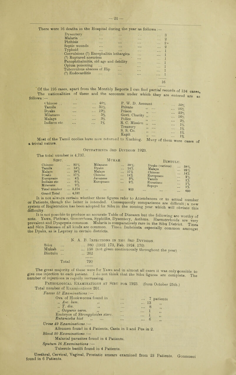 There were 16 deaths in the Hospital during the year as follows :— ~ ' ' ‘ * Dysentery 3 Malaria ... 2 Phthisis 2* Septic wounds 2 Typhoid 1 Convulsions (?) Encephalitis lethargica 1 (?) Ruptured aneurism I Panophthalmitis, old age and debility 1 Opium poisoning I Tuberculous abscess of Hip 1 (?) Endocarditis 1 16 Of the 195 cases, apart from the Monthly Reports I can find partial records of [34 The nationalities of these and the accounts under which thev ar*> a follows:- . y t6red are as Chinese • 40% P. W. D. Account Tamils . 31% Private ,, Dyaks • 19% Prison M Milanaus • 5% Govt. Charity ,, Malays • 3% Police M Indians etc . 1% R. C. Mission ,, Treasury S. S. Co. „ ” Kapit „ Most of the Tamil coolies have now reti rued to Kuching. Man a trivial nature. ... 30% ••• 26% ... 22% - 16% ... 2% - 1% - 1% - 1% ••• 1% of them were cases of Outpatients 3rd Division 1923. The total nura her is 4,737. Sibu. Mukah. Bintulu. Chinese ... 85% Milanaus 38% Dyaks (various) Tamils ... 19% Dyaks 24% Malays Malays ... 18% Malays 17% Chinese Dyaks ... 17% Chinese 14% Europeans Europeans 4% Javanese 3% Tamils Indians etc ... 6% Europeans 2% Eurasians Milanaus ... 2% Sepoys Total number ... 3,174 ... ... 913 ... Grand Total ... 4,737 58% 22% 14% 2% 1% 1% 1% 650 It is not always certain whether these figures refer to Attendances or to actual number or Patients, though the latter is intended. Consequently comparisons are difficult • a new system of Registration has been adopted for Sibu in the coming year which will obviate this difficulty. It is not possible to produce an accurate Table of Diseases but the following are worthy of note. Yaws, Phthisis, Gonorrhoea, Syphillis, Dysentery, Asthma. Haemorrhoids are very prevalent and Dyspepsia common. Malaria is comparatively rare in the Sibu District Tinea and Skin Diseases of all kinds are common. Tinea Imbricata especially common amongst the Dyaks, as is Leprosy in certain districts. ' ® Sibu Mukah Bintulu N. A. B. Injections in the 3rd Division. ... 380 (1922. 173, Feb. 1924. 170) ... 158 (not given continuously throughout the year) Total 790 The great majority of these were for Yaws and in almost all cases it was only possible to give one injection to each patient. I do not think that the Sibu figures are complete The number of injections is rapidly increasing. Pathological Examinations at Sibu for 1923. Total number of Examinations 201. Faeces 57 Examinations • — Ova of Hookworms found in ,, Asc. lum. ,, ,, T. dis. ,, ... ,, Oxyuris verm. ,, Embryos of Strongyloides sterc. Entamoeba hist ,, Urine 49 Examinations :— (from October 25th.) 7 13 8 1 1 6 patients }) Albumen found in 4 Patients, Casts in 5 and Pus in 2. Blood 20 Examinations :— Malarial parasites found in 4 Patients. Sputum 16 Examinations :— Tubercle bacilli found in 4 Patients. Urethral, Cervical, Vaginal, Prostatic smears examined from 23 Patients. Gonococci found in 6 Patients.