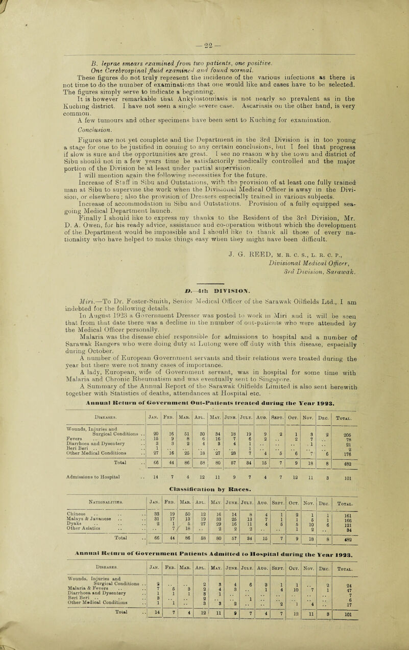 B. leprae smears examined from two patients, one positive. One Cerebrospinal fluid examined and found normal. These figures do not truly represent the incidence of the various infections as there is not time to do the number of examinations that one would like and cases have to be selected. The figures simply serve to indicate a beginning. It is however remarkable that Ankylostomiasis is not nearly so prevalent as in the Kuching district. I have not seen a single severe case. Ascariasis on the other hand, is very common. A few tumours and other specimens have been sent to Kuching for examination. Conclusion. Figures are not yet complete and the Department in the 3rd Division is in too young a stage for one to be justified in coming to any certain conclusions, but I feel that progress if slow is sure and the opportunities are great. 1 see no reason why the town and district of Sibu should not in a few years time be satisfactorily medically controlled and the major portion of the Division be at least under partial supervision. I will mention again the following necessities for the future. Increase of Staff in Sibu and Outstations, with the provision of at least one fully trained man at Sibu to supervise the work when the Divisional Medical Officer is awa3^ in the Divi¬ sion, or elsewhere; also the provision of Dressers especially trained in various subjects. Increase of accommodation in Sibu and Outstations. Provision of a fully equipped sea¬ going Medical Department launch. Finally I should like to express my thanks to the Resident of the 3rd Division, Mr. D. A. Owen, for his ready advice, assistance and co-operation without which the development of the Department would be impossible and I should like to thank all those of every na¬ tionality who have helped to make things easy when they might have been difficult. J. G. REED, m. r. c. s., l. r. c. P., Divisional Medical Officer, 3rd Division. Sarawak. I). 4lSs SHYESIOIV. Min.—To Dr. Foster-Smith, Senior Medical Officer of the Sarawak Oilfields Ltd., I am indebted for the following details. In August 1923 a Government Dresser was posted to work in Miri and it will be seen that from that date there was a decline in the number of out-patients who were attended by the Medical Officer personally. Malaria was the disease chief responsible for admissions to hospital and a number of Sarawak Rangers who were doing duty at Lutong were off duty with this disease, especially during October. A number of European Government servants and their relations were treated during the year but there were not many cases of importance. A lady, European, wife of Government servant, was in hospital for some time with Malaria and Chronic Rheumatism and was eventually sent to Singapore. A Summary of the Annual Report of the Sarawak Oilfields Limited is also sent herewith together with Statistics of deaths, attendances at Hospital etc. Annual Retiun of Govcrnnient Out-Patients treated during the Year 1993. Diseases. Jan. Feb. Mar. Apl. May. June. July. Aug. Sept. Oct. Nov. Dec. Total. Wounds, Injuries and Surgical Conditions .. 20 16 51 30 34 18 19 9 2 1 3 2 206 Fevers 16 9 8 6 16 7 6 2 2 7 78 Diarrhoea and Dysentery 3 3 2 4 8 4 1 , , , , J 1 21 Beri Beri .. 1 . . . , 1 2 Other Medical Conditions 27 16 25 18 27 28 7 4 5 6 n t 6 176 Total 66 44 86 58 80 67 34 16 7 9 18 8 482 Admissions to Hospital 14 7 4 12 11 9 7 4 7 12 11 3 101 Classification toy Races. Nationalities. Jan. Feb. Mar. Apl. May. June. July. Aug. Sept. Oct. Nov. Dec. Total. Chinese 33 19 60 12 16 14 8 4 1 2 1 1 161 Malays & Javanese 31 17 13 19 33 26 13 7 1 1 6 1 166 Dyaks 2 1 5 27 29 16 11 4 6 5 10 6 121 Other Asiatics 7 / 18 • ■ 2 2 2 •• 1 2 34 Total 66 44 86 68 80 57 34 15 7 9 18 8 482 - Annual Reliirn of Government Patients Admitted to Hospital during the Year 1993. Diseases. Jan. Feb. Mar. Apl. May. June. July. Aug. Sept. Oct. Nov. Dec. Total. Wounds, Injuries and Surgical Conditions .. 2 2 S 4 6 3 1 1 2 94 Malaria & Fevers 7 5 3 2 4 3 1 4 10 7 l Diarrhoea and Dysentery 1 1 1 S 1 7 Beri Beri .. 8 2 1 Other Medical Conditions 1 1 •• 3 3 2 2 1 4 .. b 17 Total 14 7 4 12 11 9 7 4 7 12 11 3 101
