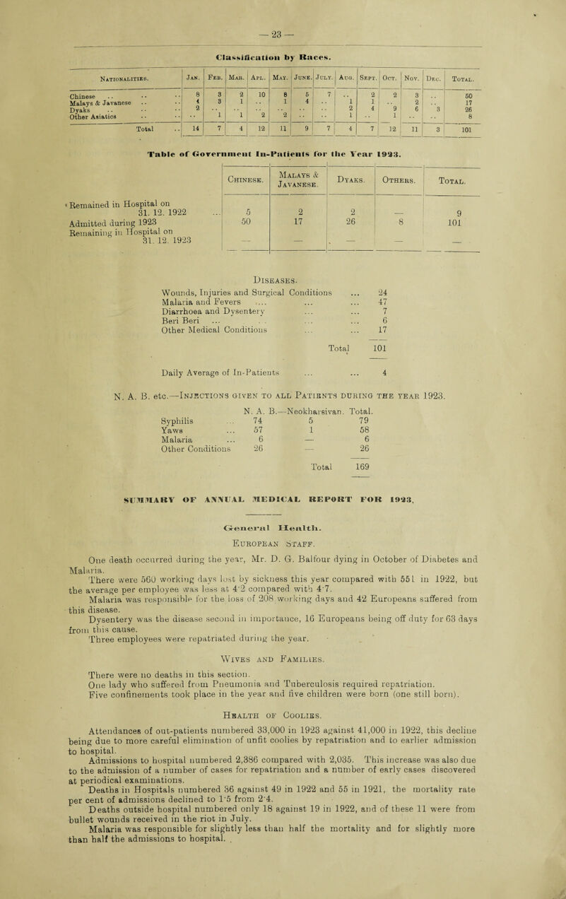 Classification by Races. Nationalities. Jan. Feb. Mak. Apl. May. June. July. Aug. Sept. Oct. Nov. Dec. Total. Chinese 8 3 2 10 8 6 7 . . 2 3 60 Malays <fc Javanese 4 3 1 • • 1 4 * 1 1 • • 2 17 Dyaks 2 * • * * 2 4 9 6 3 26 Other Asiatics * * 1 1 2 2 1 1 8 Total 14 7 4 12 a 9 7 4 7 12 11 3 101 Table of Government In-Patients for the Year 19*J3. Chinese. Malays & Javanese. Dyaks. Others. Total. * Remained in Hospital on 31. 12. 1922 5 2 2 9 Admitted during 1923 50 17 26 8 101 Remaining in Hospital on 31. 12. 1923 — — , — — — Diseases. Wounds, Injuries and Surgical Conditions ... 24 Malaria and Fevers .... ... ... 47 Diarrhoea and Dysentery ... ... 7 Beri Beri ... . . ... ... 6 Other Medical Conditions ... ... 17 Total 101 Daily Average of In-Patients ... ... 4 N. A. B. etc.—Injections given to all Patients during the year 1923. N. A. B.—Neokharsivan. Total. Syphilis ... 74 5 79 Yaws ... 57 1 58 Malaria ... 6 — 6 Other Conditions 26 — 26 Total 169 SU1DIABY OF ANNUAL. MEDICAL REPORT FOR I9‘13. General Health. European Staff. One death occurred during the year, Mr. D. G. Balfour dying in October of Diabetes and Malaria. There were 560 working days lost by sickness this year compared with 551 in 1922, but the average per employee was less at 4'2 compared with 47. Malaria was responsible for the loss of 208 working days and 42 Europeans suffered from this disease. Dysentery was the disease second in importance, 16 Europeans being off duty for 63 days from this cause. Three employees were repatriated during the year. Wives and Families. There were no deaths in this section. One lady who suffered from Pneumonia and Tuberculosis required repatriation. Five confinements took place in the year and five children were born (one still horn). Health of Coolies. Attendances of out-patients numbered 33,000 in 1923 against 41,000 in 1922, this decline being due to more careful elimination of unfit coolies by repatriation and to earlier admission to hospital. Admissions to hospital numbered 2,336 compared with 2,035. This increase was also due to the admission of a number of cases for repatriation and a number of early cases discovered at periodical examinations. Deaths in Hospitals numbered 36 against 49 in 1922 and 55 in 1921, the mortality rate per cent of admissions declined to l-5 from 2 4. Deaths outside hospital numbered only 18 against 19 in 1922, and of these 11 were from bullet wounds received in the riot in July. Malaria was responsible for slightly less than half the mortality and for slightly more than half the admissions to hospital. .