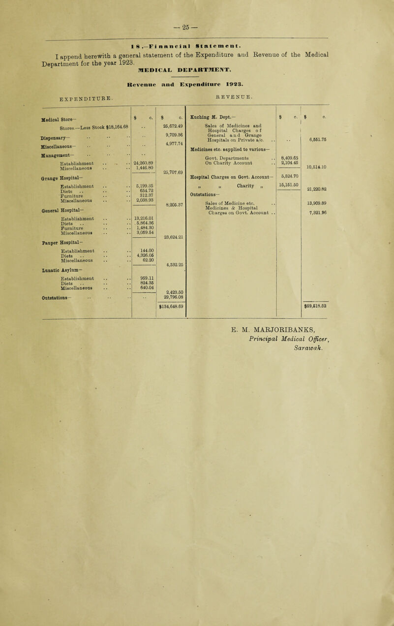 1 § F innncial Statement. I append herewith a general statement of the Expenditure and Revenue of the Medical Department for the year 1923. MEDICAL DEPARTMENT. EXPENDITURE. Revenue and Expenditure 1923. REVENUE. Outstations Medical Store— $ c. Stores—Less Stock $18,164.68 Dispensary— Miscellaneous— Management— • • Establishment . 24,260.89 Miscellaneous .. • • 1,446.80 Grange Hospital— Establishment 6,199.35 Diets 654.72 Furniture 312.37 Miscellaneous 2,038.93 General Hospital— Establishment 13,216.01 Diets . 5,864.36 Furniture 1,484.30 Miscellaneous 3,059.54 Pauper Hospital— Establishment 144.00 Diets 4,326.05 Miscellaneous 62.20 Lunatic Asylum— Establishment 959.11 Diets 824.36 Miscellaneous 640.04 $ 0. Kuching M. Dept.— $ 0. $ 0. 25,672.49 9,709.36 4,977.74 Sales of Medicines and Hospital Charges o f General and Grange Hospitals on Private a/c. Medicines etc. sapplied to various— 6,561.75 Govt. Departments On Charity Account 8,409.65 2,104.45 10,514.10 25,707.69 Hospital Charges on Govt. Account— 5,524.70 „ „ Charity „ 15,161.60 21,220.82 Outstations— 8,205.37 Sales of Medicine etc. Medicines & Hospital Charges on Govt. Aocount .. 13,909.89 7,321.96 23.624.21 4,532.25 2,423.50 29,796.08 $134,648.69 $69,518.62 E. M. MARJORIBANKS, Principal Medical Officer, Sarawak.