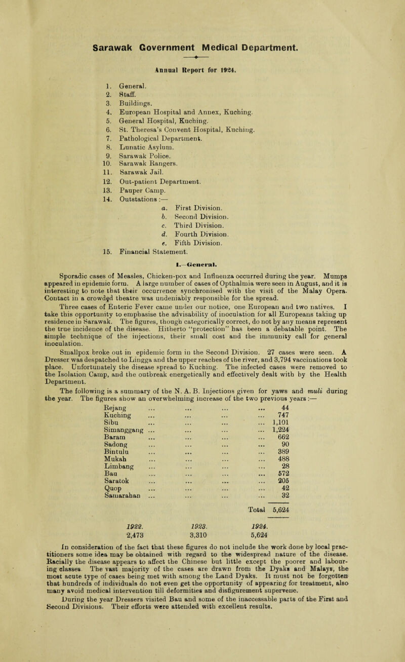 Sarawak Government Medical Department. —♦— Animal Report for 1924. 1. General. 2. Staff. 3. Buildings. 4. European Hospital and Annex, Kuching. 5. General Hospital, Kuching. 6. St. Theresa’s Convent Hospital, Kuching. 7. Pathological Department. 8. Lunatic Asylum. 9. Sarawak Police. 10. Sarawak Bangers. 11. Sarawak Jail. 12. Out-patient Department. 13. Pauper Camp. 14. Outstations :— a. First Division. b. Second Division. c. Third Division. d. Fourth Division. e. Fifth Division. 15. Financial Statement. 1.—General. Sporadic cases of Measles, Chicken-pox and Influenza occurred during the year. Mumps appeared in epidemic form. A large number of cases of Opthalmia were seen in August, and it is interesting to note that their occurrence synchronised with the visit of the Malay Opera. Contact in a crowded theatre was undeniably responsible for the spread. Three cases of Enteric Fever came under our notice, one European and two natives. I take this opportunity to emphasise the advisability of inoculation for all Europeans taking up residence in Sarawak. The figures, though categorically correct, do not by any means represent the true incidence of the disease. Hitherto “protection” has been a debatable point. The simple technique of the injections, their small cost and the immunity call for general inoculation. Smallpox broke out in epidemic form in the Second Division. 27 cases were seen. A Dresser was despatched to Lingga and the upper reaches of the river, and 3,794 vaccinations took place. Unfortunately the disease spread to Kuching. The infected cases were removed to the Isolation Camp, and the outbreak energetically and effectively dealt with by the Health Department. The following is a summary of the N. A. B. Injections given for yaws and muli during the year. The figures show an overwhelming increase of the two previous years :— Kejang ... ... ... ... 44 Kuching ... ... ... ... 747 Sibu ... ... ... ... 1,101 Simanggang ... ... ... ... 1,224 Baram ... ... ... ... 662 Sadong ... ... ... ... 90 Bintulu ... ... ... ... 389 Mukah ... ... ... ... 488 Limbang ... ... ... ... 28 Bau .... ... ... ... 572 Saratok ... ... ... ... 205 Quop ... ... ... ... 42 Samarahan ... ... ... ... 32 Total 5,624 1922. 1923. 1924. 2,473 3,310 5,624 In consideration of the fact that these figures do not include the work done by local prac¬ titioners some idea may be obtained with regard to the widespread nature of the disease. Bacially the disease appears to affect the Chinese but little except the poorer and labour¬ ing classes The vast majority of the cases are drawn from the Dyaks and MalayB, the most acute type of cases being met with among the Land Dyaks. It must not be forgotten that hundreds of individuals do not even get the opportunity of appearing for treatment, also many avoid medical intervention till deformities and disfigurement supervene. During the year Dressers visited Bau and some of the inaccessable parts of the First and Second Divisions. Their efforts were attended with excellent results.