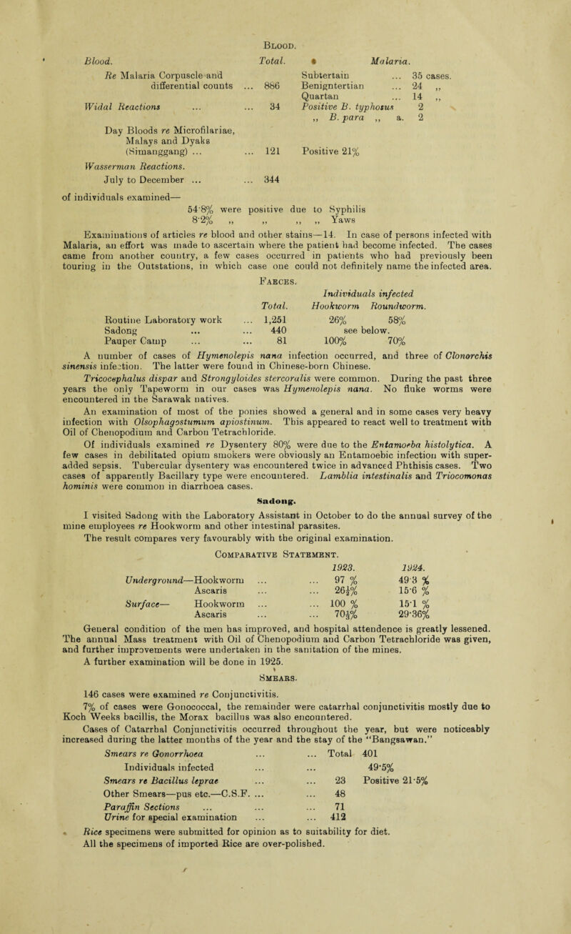 Blood. Blood. Total. • Malaria. Re Malaria Corpuscle and Subtertain 35 cases. differential counts ... 886 Benigntertian Quartan 24 ,. 14 „ Widal Reactions ... 34 Positive B. typhosus ,, B. para ,, a. 2 2 Day Bloods re Microfilariae, Malays and Dyaks (Simanggang) ... ... 121 Positive 21% Wasserman Reactions. July to December ... ... 344 of individuals examined— 54’8% were positive due to Syphilis 8-2% „ >5 ,, „ Yaws Examinations of articles re blood and other stains—14. In case of persons infected with Malaria, an effort was made to ascertain where the patient had become infected. The cases came from another country, a few cases occurred in patients who had previously been touring in the Outstations, in which case one could not definitely name the infected area. Faeces. Total. Individuals infected Hookworm Roundworm. Koutine Laboratory work ... 1,251 26% 58% Sadong 440 see below. Pauper Camp 81 100% 70% A number of cases of Hymenolepis nana infection occurred, and three of Clonorchis sinensis infection. The latter were found in Chinese-born Chinese. Tricocephalus dispar and Strongyloides stercoralis were common. During the past three years the only Tapeworm in our cases was Hymenolepis nana. No fluke worms were encountered in the Sarawak natives. An examination of most of the ponies showed a general and in some cases very heavy infection with Olsophagostumum apiostinum. This appeared to react well to treatment with Oil of Chenopodium and Carbon Tetrachloride. Of individuals examined re Dysentery 80% were due to the Entamoeba histolytica. A few cases in debilitated opium smokers were obviously an Entamoebic infection with super- added sepsis. Tubercular dysentery was encountered twice in advanced Phthisis cases. Two cases of apparently Bacillary type were encountered. Lamblia intestinalis and Triocomonas hominis were common in diarrhoea cases. Sadong. I visited Sadong with the Laboratory Assistant in October to do the annual survey of the mine employees re Hookworm and other intestinal parasites. The result compares very favourably with the original examination. Comparative Statement. 1923. 1924. Underground—Hookworm ... ... 97 % 49'3 % Ascaris ... ... 26^% 15'6 % Surface— Hookworm ... ... 100 % 15T % Ascaris ... ... 70jj% 29’36% General condition of the men has improved, and hospital attendence is greatly lessened. The annual Mass treatment with Oil of Chenopodium and Carbon Tetrachloride was given, and further improvements were undertaken in the sanitation of the mines. A further examination will be done in 1925. y Smears. 146 cases were examined re Conjunctivitis. 7% of cases were Gonococcal, the remainder were catarrhal conjunctivitis mostly due to Koch Weeks bacillis, the Morax bacillus was also encountered. Cases of Catarrhal Conjunctivitis occurred throughout the year, but were noticeably increased during the latter months of the year and the stay of the “Bangsawan.” Smears re Gonorrhoea Total 401 Individuals infected • • • 49-5% Smears re Bacillus leprae 23 Positive 21-5% Other Smears—pus etc.—C.S.F. ... 48 Paraffin Sections 71 Urine for special examination ... 412 Rice specimens were submitted for opinion as to suitability for diet. All the specimens of imported Bice are over-polished.