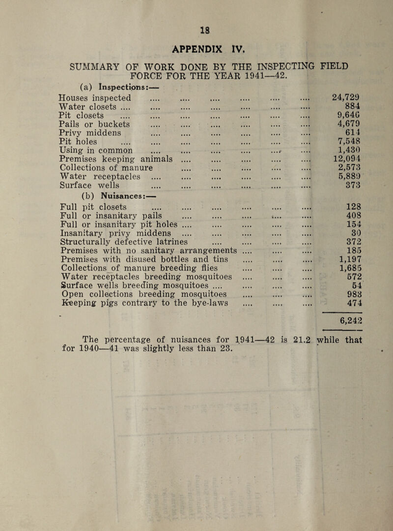 APPENDIX IV. SUMMARY OF WORK DONE BY THE INSPECTING FIELD FORCE FOR THE YEAR 1941—42. (a) Inspections:— Houses inspected • • • • • • • * 24,729 Water closets .... • • • • • M • 884 3?it closets .... .... .... .... .... • • • • MM 9,640 Pails or buckets • • • • • • • • 4,679 Privy middens • •«• • • • • 614 Pit boles .... .... .... .... .... • • • • » • • • 7,548 Using in common i»«f • • • • 1,430 Premises keeping animals .... • M • • • • • 12,094 Collections of manure # • • • • • • • 2,573 Water receptacles t • # • • • • I 5,889 Surface wells MM MM 373 (b) Nuisances:— Full pit closets • Ml • t • • 128 Full or insanitary pails 1 M • MM 408 Full or insanitary pit holes .... • • • • • • • • 154 Insanitary privy middens • Ml • • • • 39 Structurally defective latrines MM • • • « 372 Premises with no sanitary arrangements .... • • • • • • • • 185 Premises with disused bottles and tins • • • • • • • • 1,197 Collections of manure breeding flies MM • III 1,685 Water receptacles breeding mosquitoes • # • • • • • • 572 Surface wells breeding mosquitoes .... • • • • • • • • 54 Open collections breeding mosquitoes MM MM 983 Keeping pigs contrary to the bye-laws • • • • • • f • 474 6,242 The percentage of nuisances for 1941- -42 is 21.2 while that for 1940—41 was slightly less than 23.