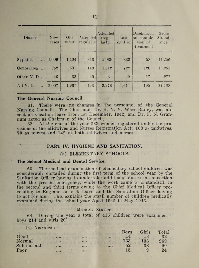 Disease New cases Old cases Attended regularly Attended irregu¬ larly. Lost sight of Discharged on comple¬ tion of treatment Gross Attend¬ ance Syphilis 1,009 1,404 313 2,030 863 58 14,256 Gonorrhoea ... 952 501 140 1,212 722 120 13,255 Other V. D. ... 46 32 40 31 29 17 277 All V. D. ... 2,007 1,937 493 3,276 1,614 195 27,788 The General Nursing Council. 61. There were no changes in the personnel of the General Nursing Council. The Chairman, Dr. B. N. V. Wase-Bailey, was ab¬ sent on vacation leave from 1st December, 1942, and Dr. F. N. Gran- num acted as Chairman of the Council. 62. At the end of the year 383 women registered under the pro¬ visions of the Midwives and Nurses Registration Act; 163 as midwives, 78 as nurses and 142 as both midwives and nurses. PART IV. HYGIENE AND SANITATION, (a) ELEMENTARY SCHOOLS. The School Medical and Dental Service. 63. The medical examination of elementary school children was considerably curtailed during the first term of the school year by the Sanitation Officer having to undertake additional duties in connection with the present emergency, while the work came to a standstill in the second and third terms owing to the Chief Medical Officer pro¬ ceeding to England on sick leave and the Sanitation Officer having to act for him. This explains the small number of children medically examined during the school year April 1942 to May 1943. Medical 64. ‘During the year a total boys 214 and girls 201. (a) Nutrition :— Good .... •••• Normal Sub-normal Poor .... .... Service. of 415 children were examined— Boys Girls Total 14 18 32 133 136 269 52 38 90 15 9 24