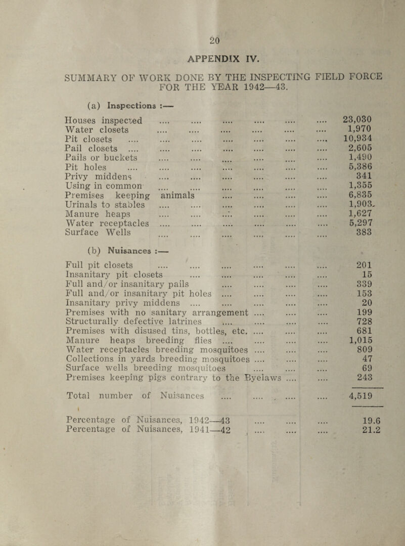 APPENDIX IV. SUMMARY OF WORK DONE BY THE INSPECTING FIELD FORCE FOR THE YEAR 1942—43. (a) Inspections :— Houses inspected Water closets Pit closets Pail closets .... Pails or buckets Pit holes Privy middens Using in common Premises keeping Urinals to stables Manure heaps Water receptacles Surface Wells • • • • • • # # • • • • • • • • • * •« • • • • • • • • • • • • • # • • • • • • • • • • • • • • • • • • animals • • • • • • • • • • • • • • • • tot* 0 0 0 0 » » • I • • • • 0 0 0 0 • • 0 • 0 0 0 0 0 0 0 0 0 0 0 0 0 0 0 0 0 0 0 0 0 0 0 0 0 0 0 0 0 0 0 0 0 0 0 0 0 0 0 0 0 0 0 0 0 0 0 0 (b) Nuisances :•— Full pit closets Insanitary pit closets Full and/or insanitary pails Full and/or insanitary pit holes .... Insanitary privy middens .... Premises with no sanitary arrangement .... Structurally defective latrines Premises with disused tins, bottles, etc. Manure heaps breeding flies Water receptacles breeding mosquitoes .... Collections in yards breeding mosquitoes .... Surface wells breeding mosquitoes Premises keeping pigs contrary to the Byelaws Total number of Nuisances i Percentage of Nuisances, 1942—43 Percentage of Nuisances, 1941—42 23,030 1,970 10,934 2,605 1,490 5,386 341 1,355 6,835 1,903. 1,627 5,297 383 201 15 339 153 20 199 728 681 1,015 809 47 69 243 4,519 19.6 21.2