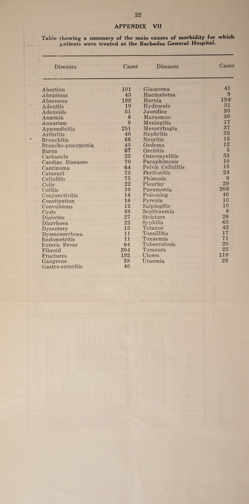 APPENDIX VII Table showing a summary of the main causes of morbidity for which patients were treated at the Barbados General Hospital. Diseases Cases Diseases Cases Abortion 101 Abrasions 43 Abscesses 198 Adenitis 19 Adenoids 51 Anaemia 8 Aneurism * 9 Appendicitis 251 Arthritis 40 Bronchitis 66 Broncho-pneumonia 43 Burns - 67 Carbuncle 22 Cardiac Diseases 70 Carcinoma 64 Cataract 73 Cellulitis 73 Colic 22 Colitis 10 Conjunctivitis 14 Constipation 16 Convulsions 12 Cysts 49 Diabetes 27 Diarrhoea 22 Dysentery 13 Dysmenorrhoea 11 Endometritis 11 Enteric Fever 64 Fibroid • 204 Fractures 192 Gangrene 28 Gastro-enteritis 40 Glaucoma 41 Haematoma 9 Hernia 194 Hydrocele 31 Jaundice 93 Marasmus 50 Meningitis 17 Menorrhagia 37 Nephritis 33 Neuritis 15 Oedema 12 Orchitis 5 Osteomyelitis 33 Paraphimosis 10 Pelvic Cellulitis 18 P/eritonitis 24 Phimosis 9 Pleurisy 29 Pneumonia 208 Poisoning 40 Pyrexia 13 Salpingitis 10 Septicaemia 8 Stricture 26 Syphilis 63 Tetanus 42 Tonsillitis 17 Toxaemia 71 Tuberculosis 20 Tumours 23 Ulcers 110 Uraemia 28